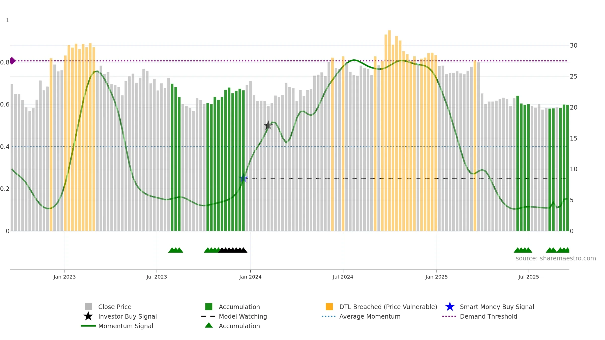 1193 weekly Smart Money chart, closing 2025-09-15.