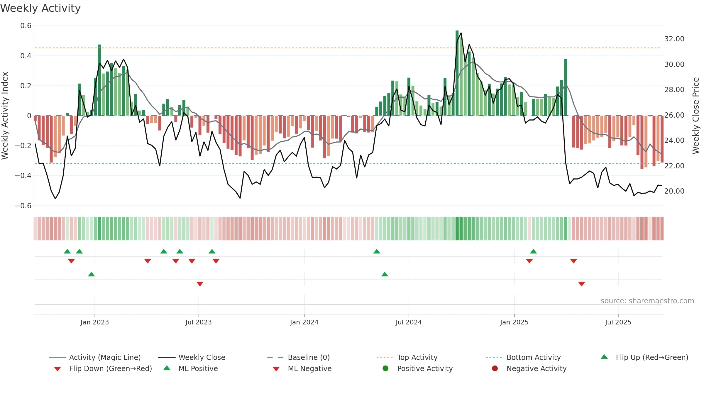 1193 weekly Activity chart, closing 2025-09-15.