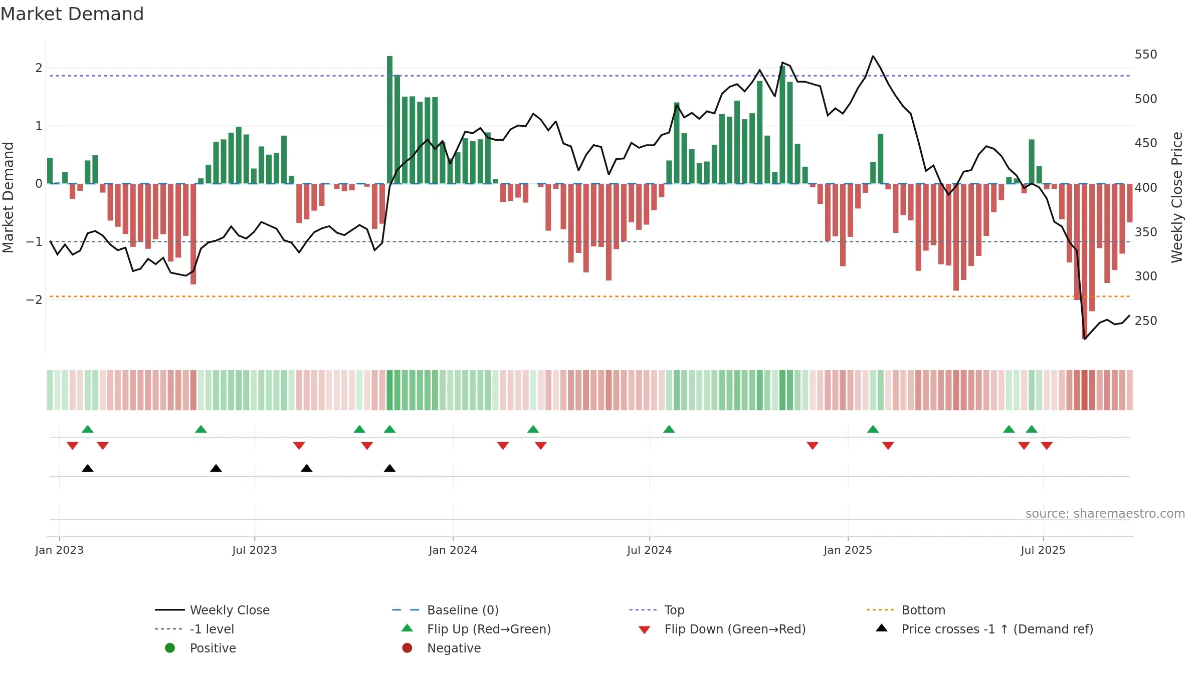 IT weekly Market Demand chart, closing 2025-09-19.