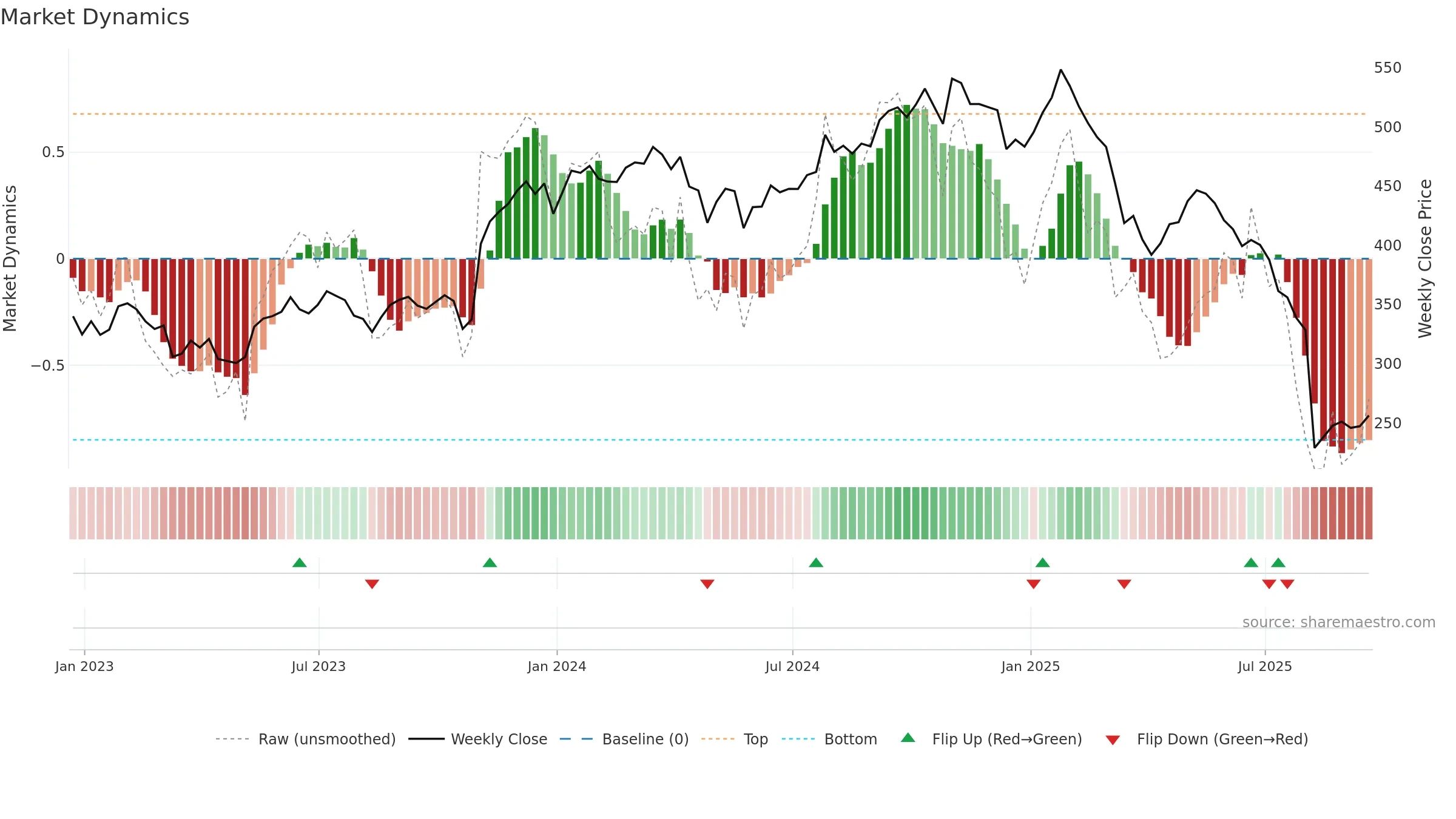 IT weekly Market Dynamics chart, closing 2025-09-19.