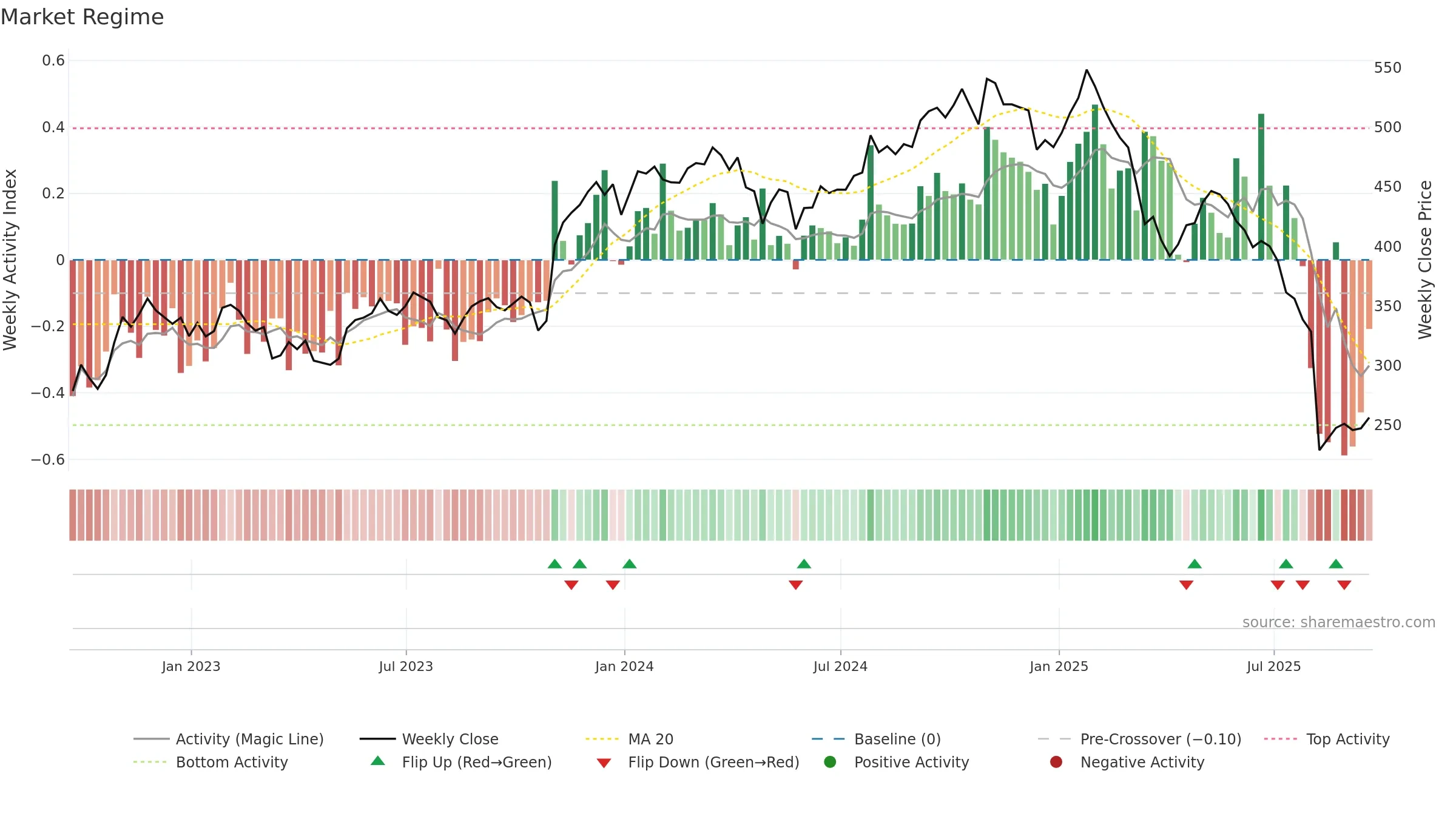 IT weekly Market Snapshot chart, closing 2025-09-19.