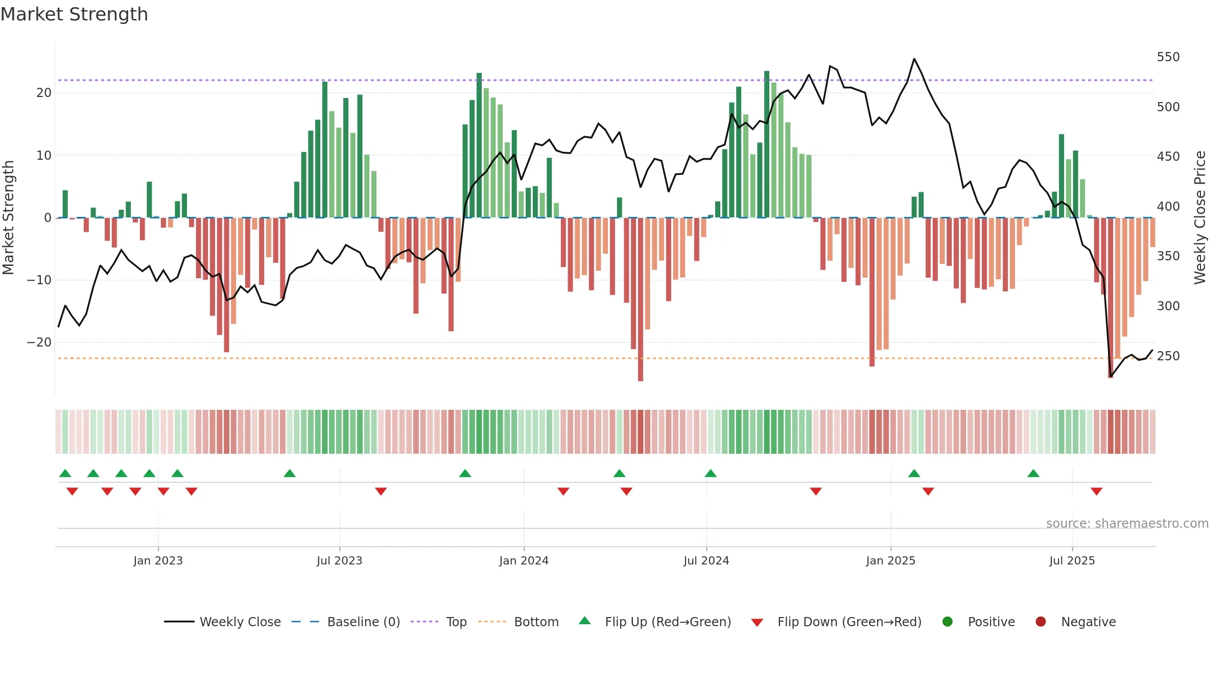 IT weekly Market Strength chart, closing 2025-09-19.