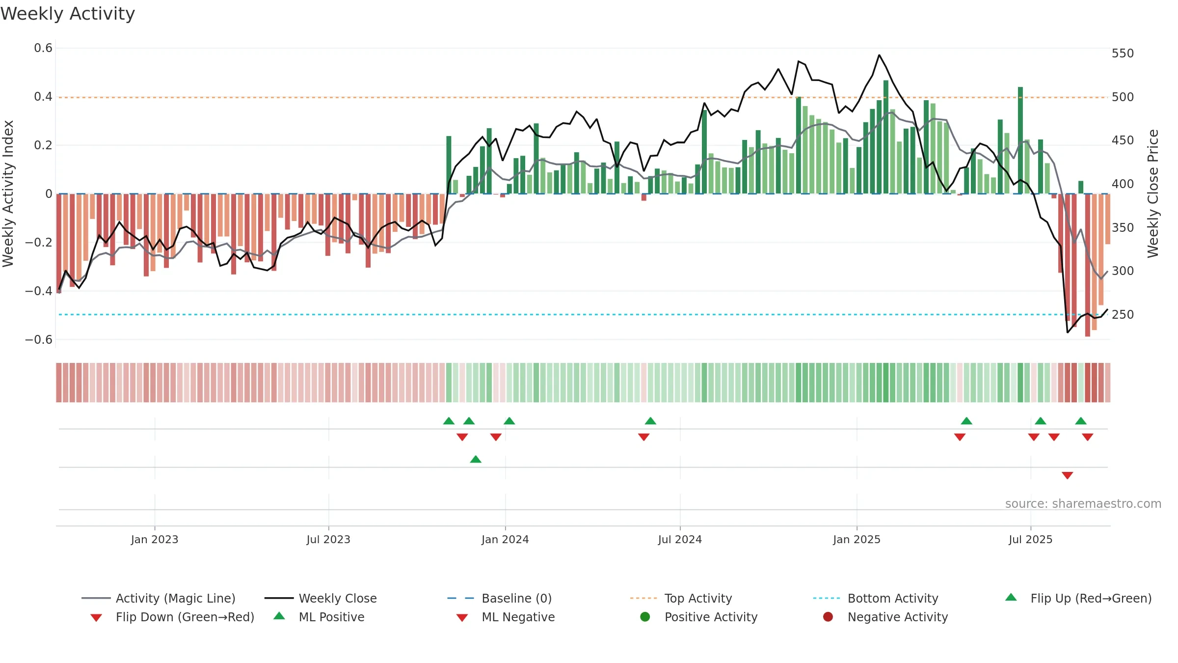 IT weekly Activity chart, closing 2025-09-19.