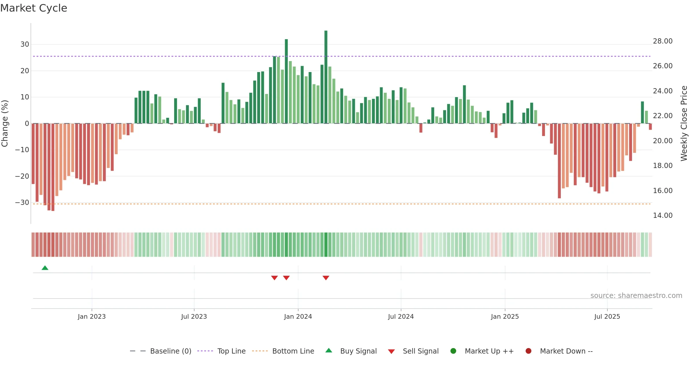 6168 weekly Market Cycle chart, closing 2025-09-15.