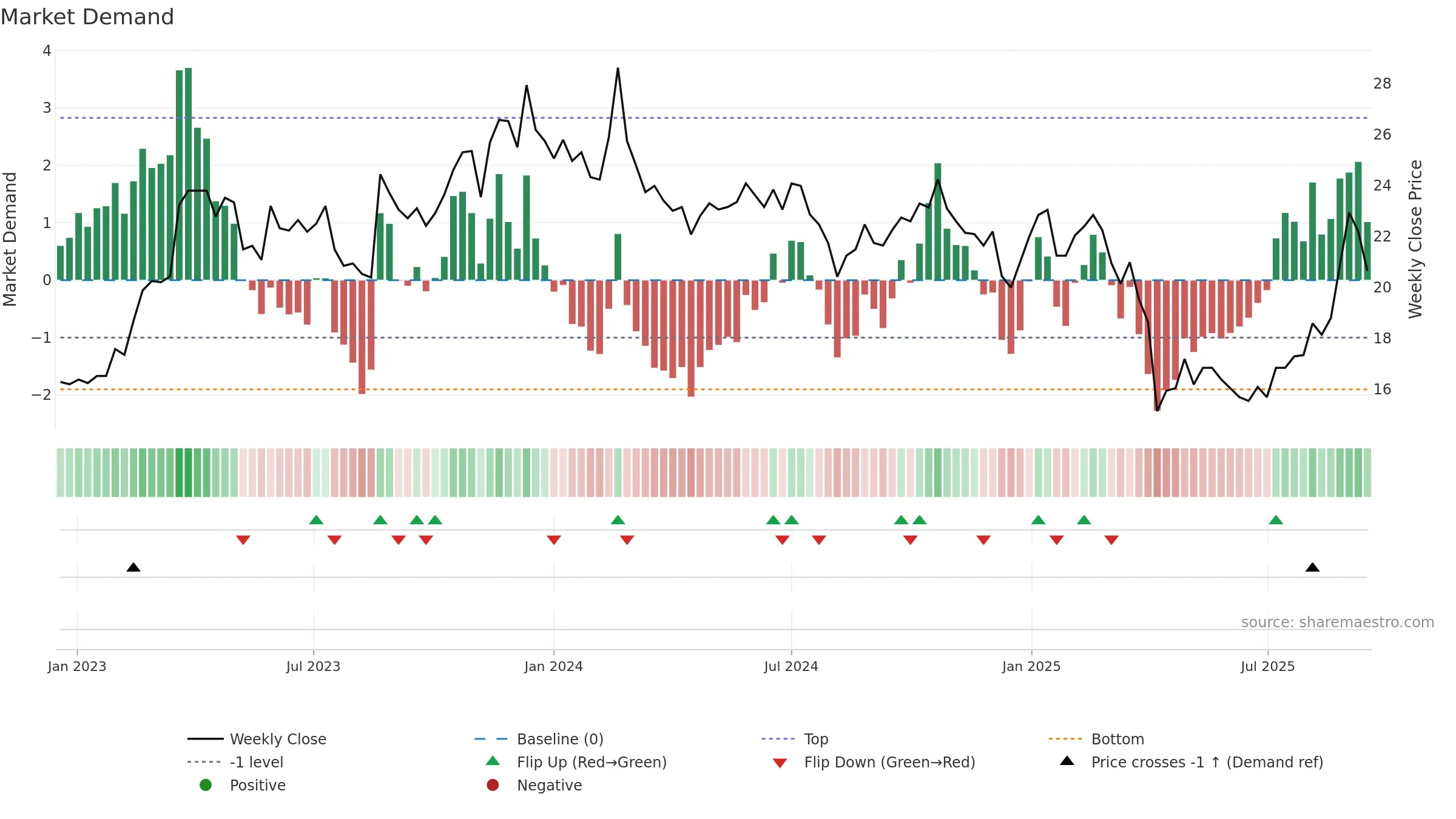 6168 weekly Market Demand chart, closing 2025-09-15.