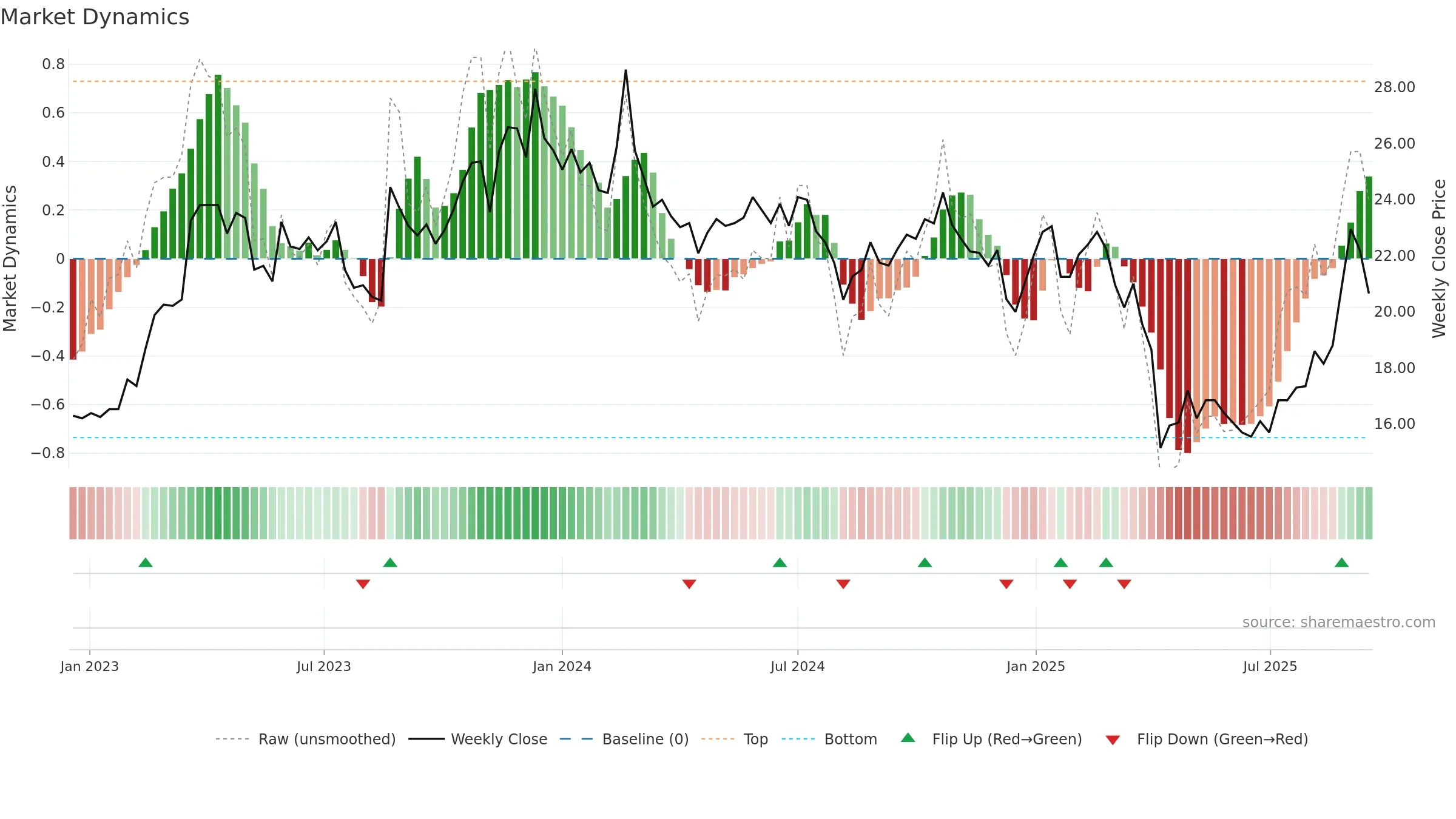 6168 weekly Market Dynamics chart, closing 2025-09-15.