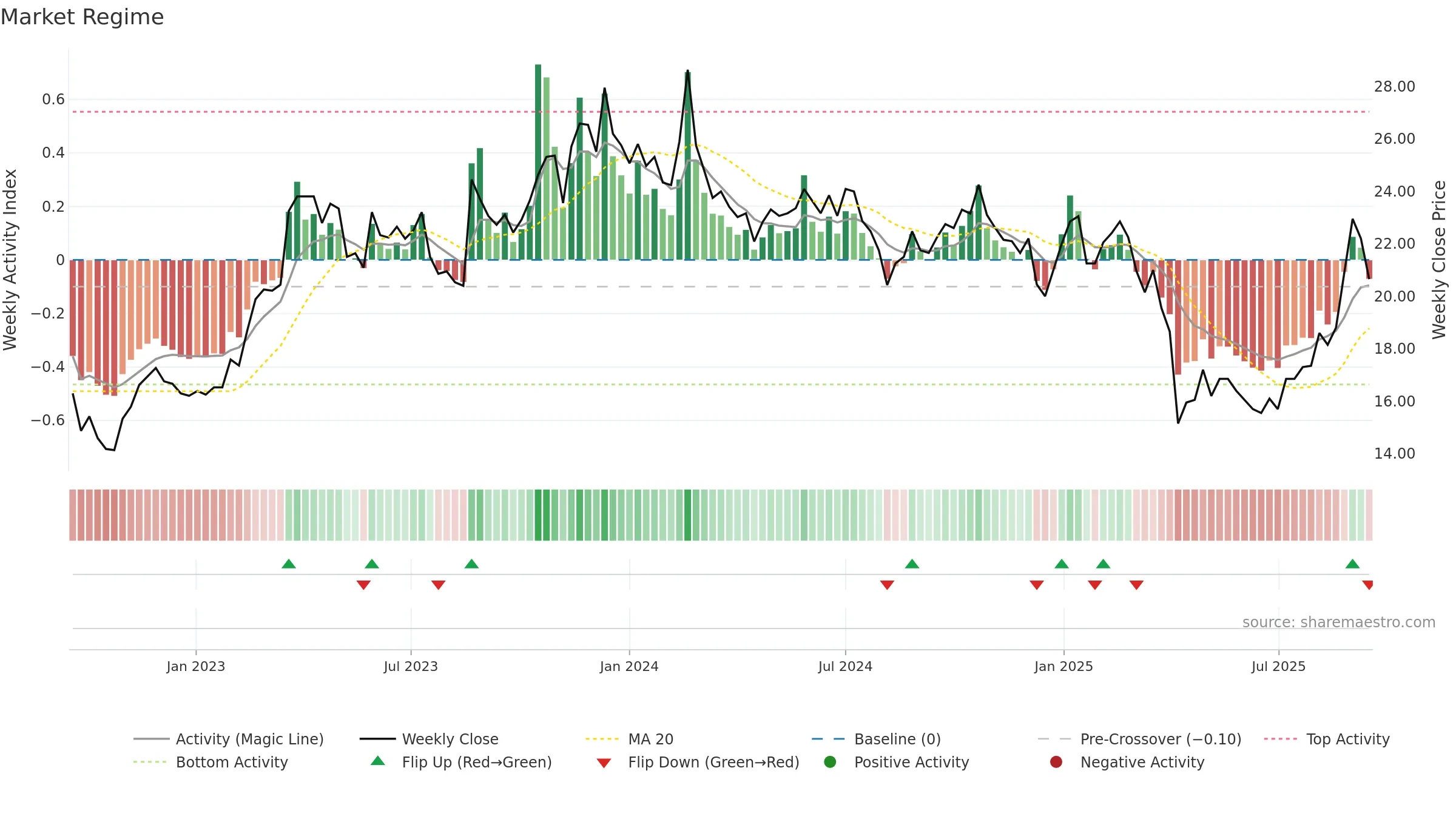6168 weekly Market Snapshot chart, closing 2025-09-15.