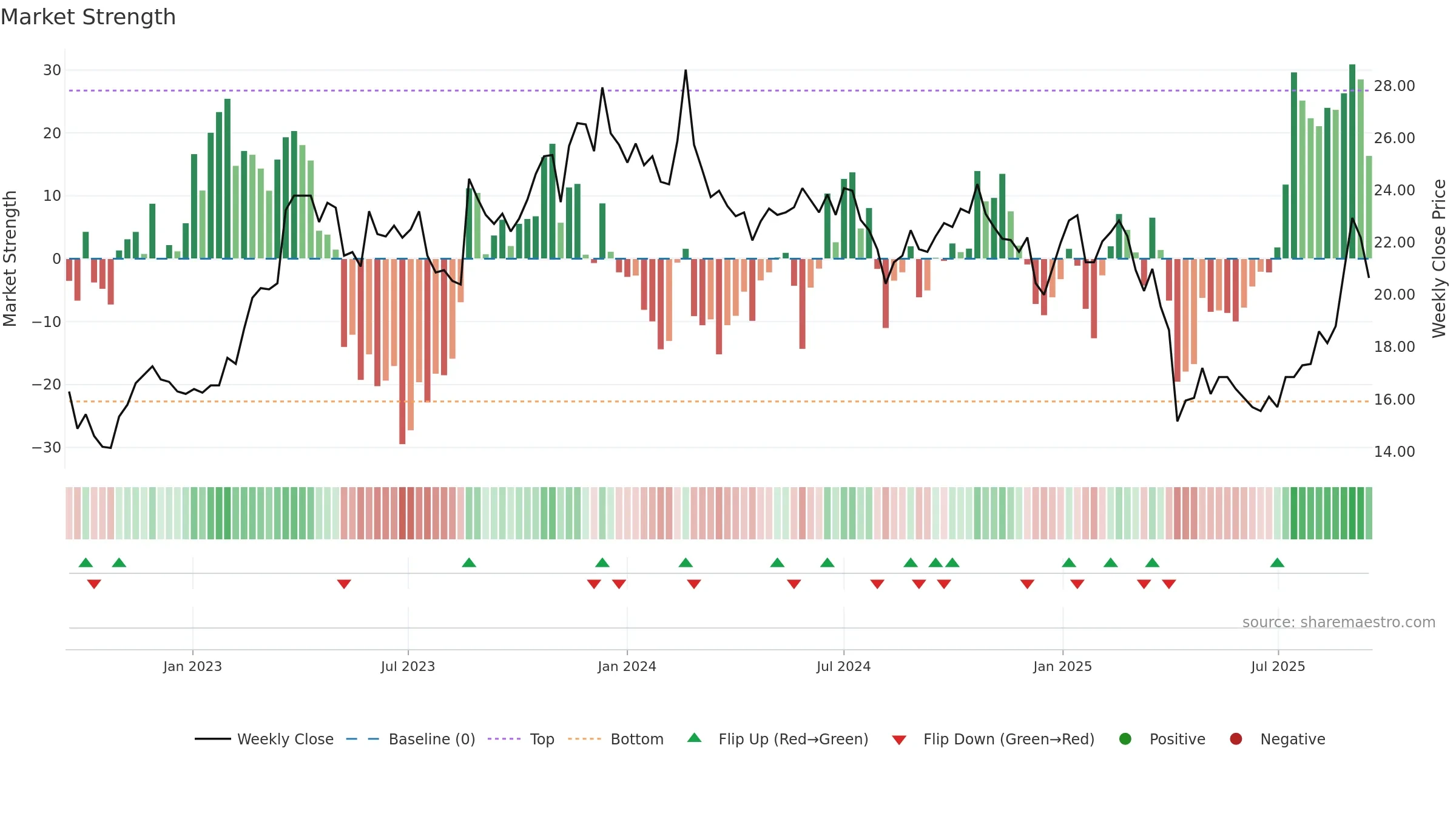 6168 weekly Market Strength chart, closing 2025-09-15.