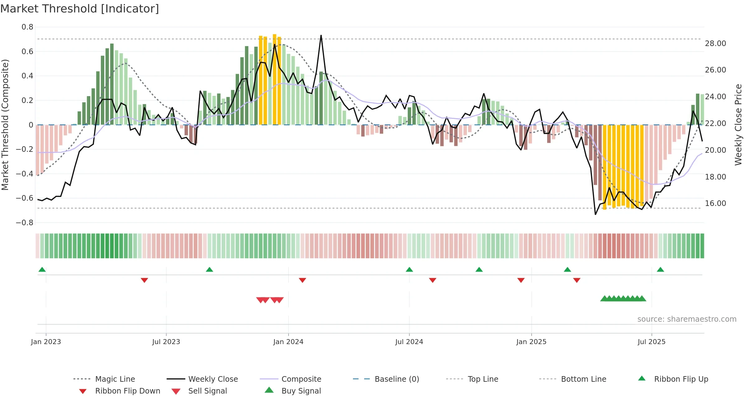 6168 weekly Market Threshold chart, closing 2025-09-15.
