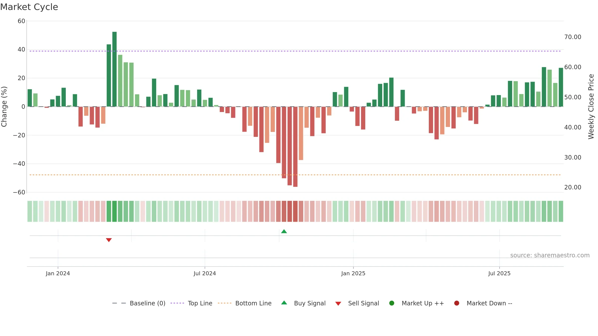6682 weekly Market Cycle chart, closing 2025-09-15.