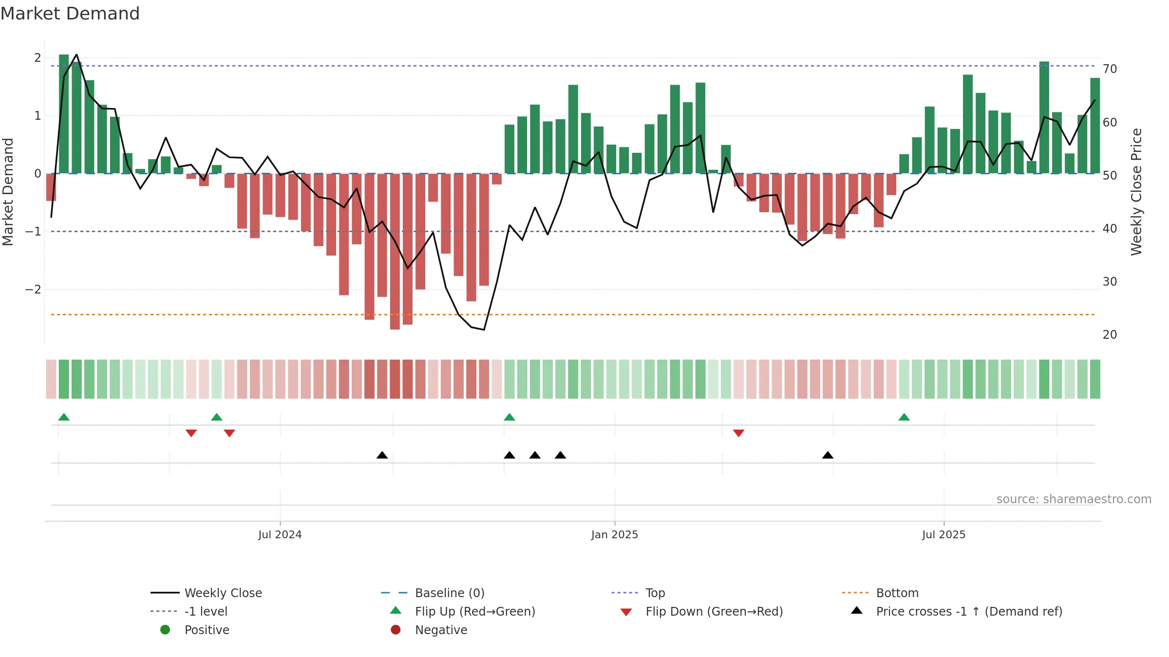 6682 weekly Market Demand chart, closing 2025-09-15.