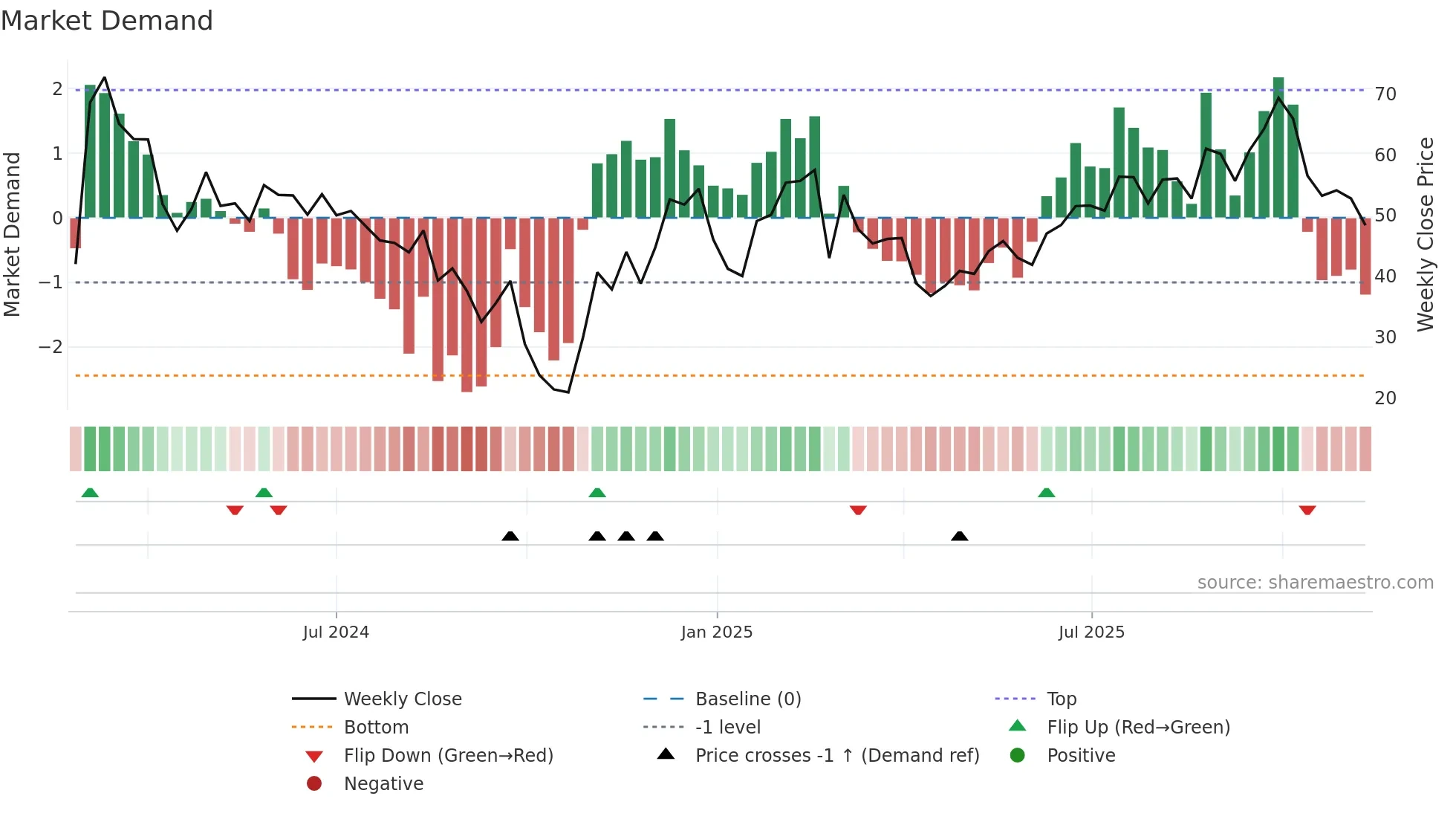 6682 weekly Market Demand chart