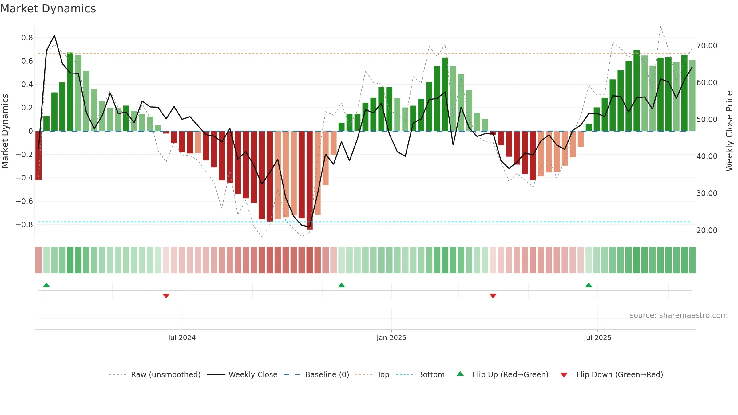 6682 weekly Market Dynamics chart, closing 2025-09-15.