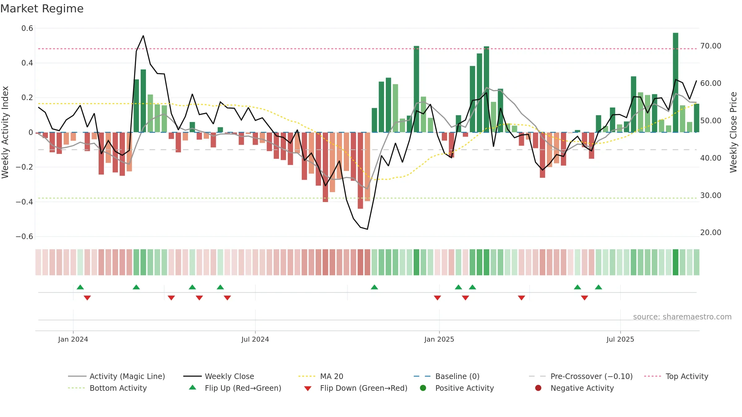 6682 weekly Market Snapshot chart, closing 2025-09-15.