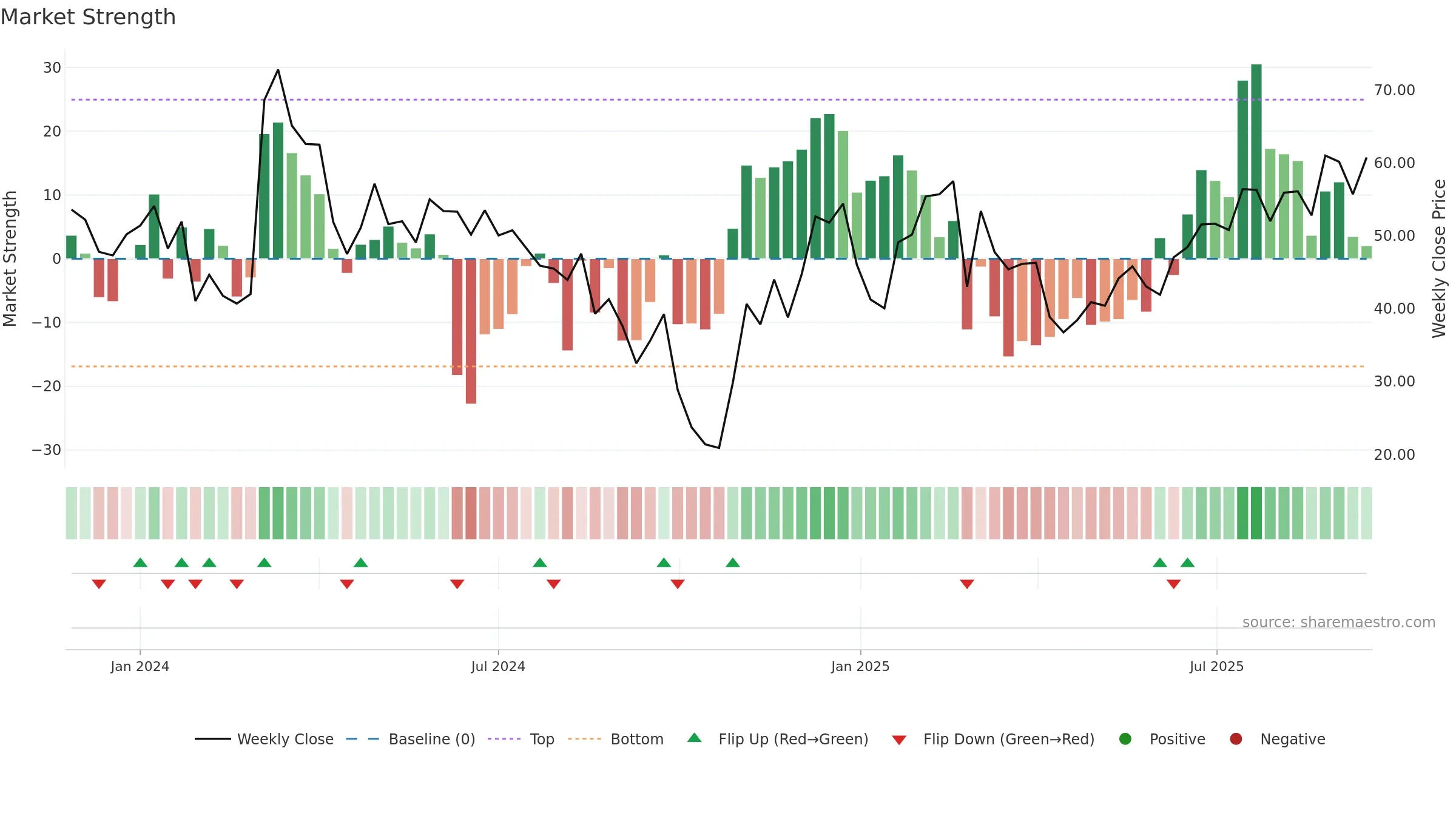 6682 weekly Market Strength chart, closing 2025-09-15.