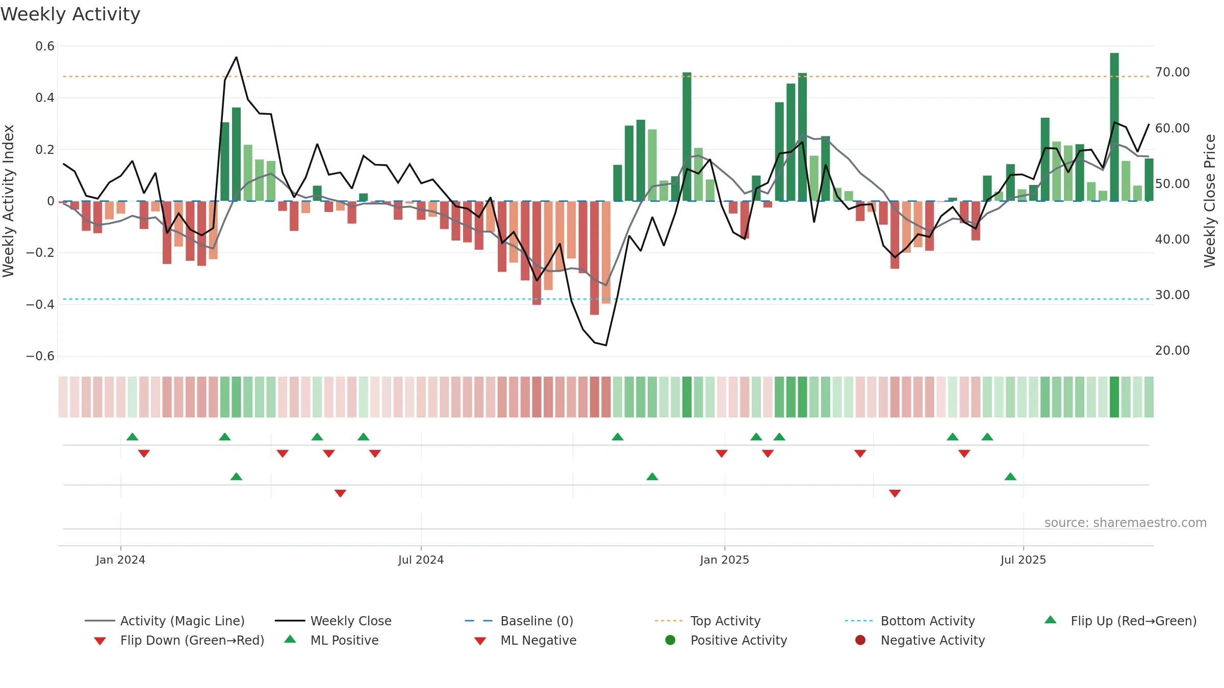 6682 weekly Activity chart, closing 2025-09-15.