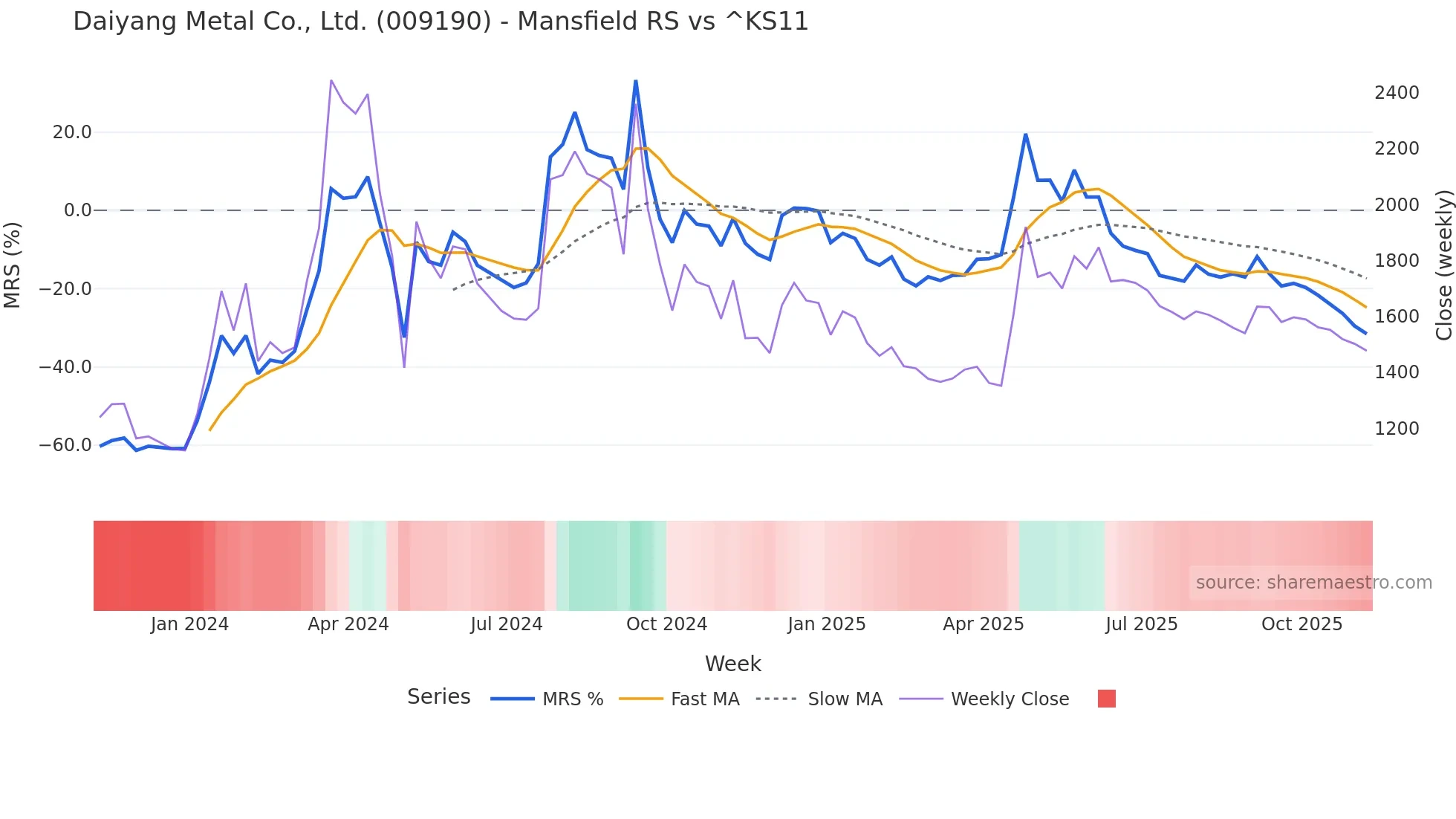 009190 Mansfield Relative Strength chart