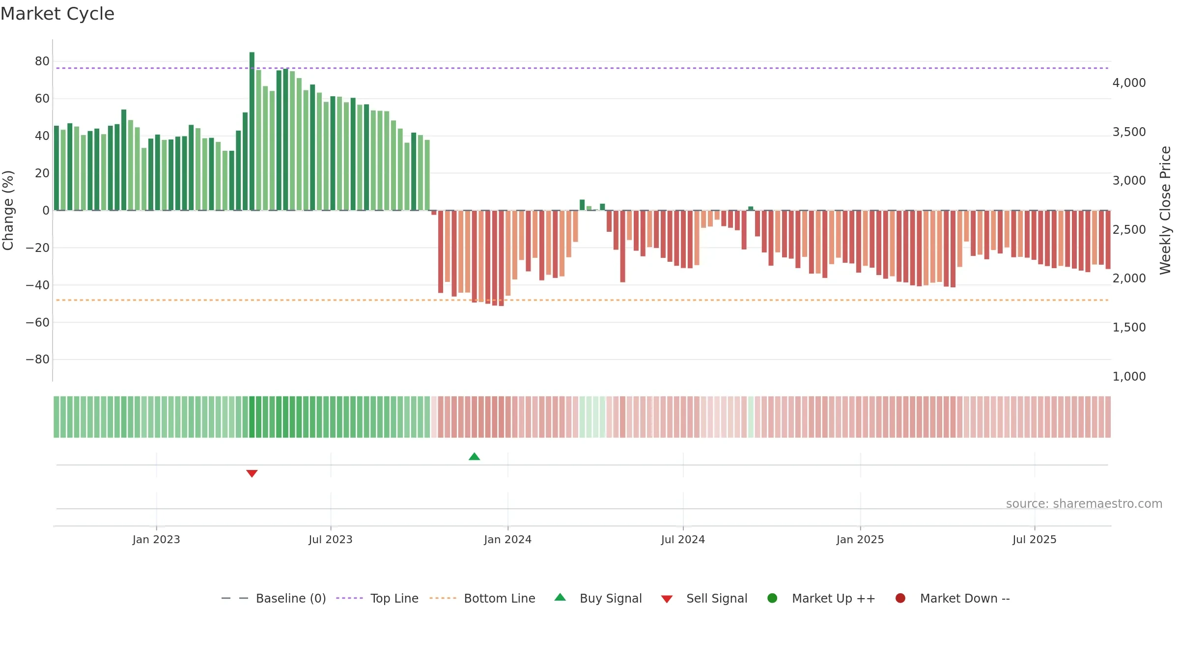 009190 weekly Market Cycle chart, closing 2025-09-15.