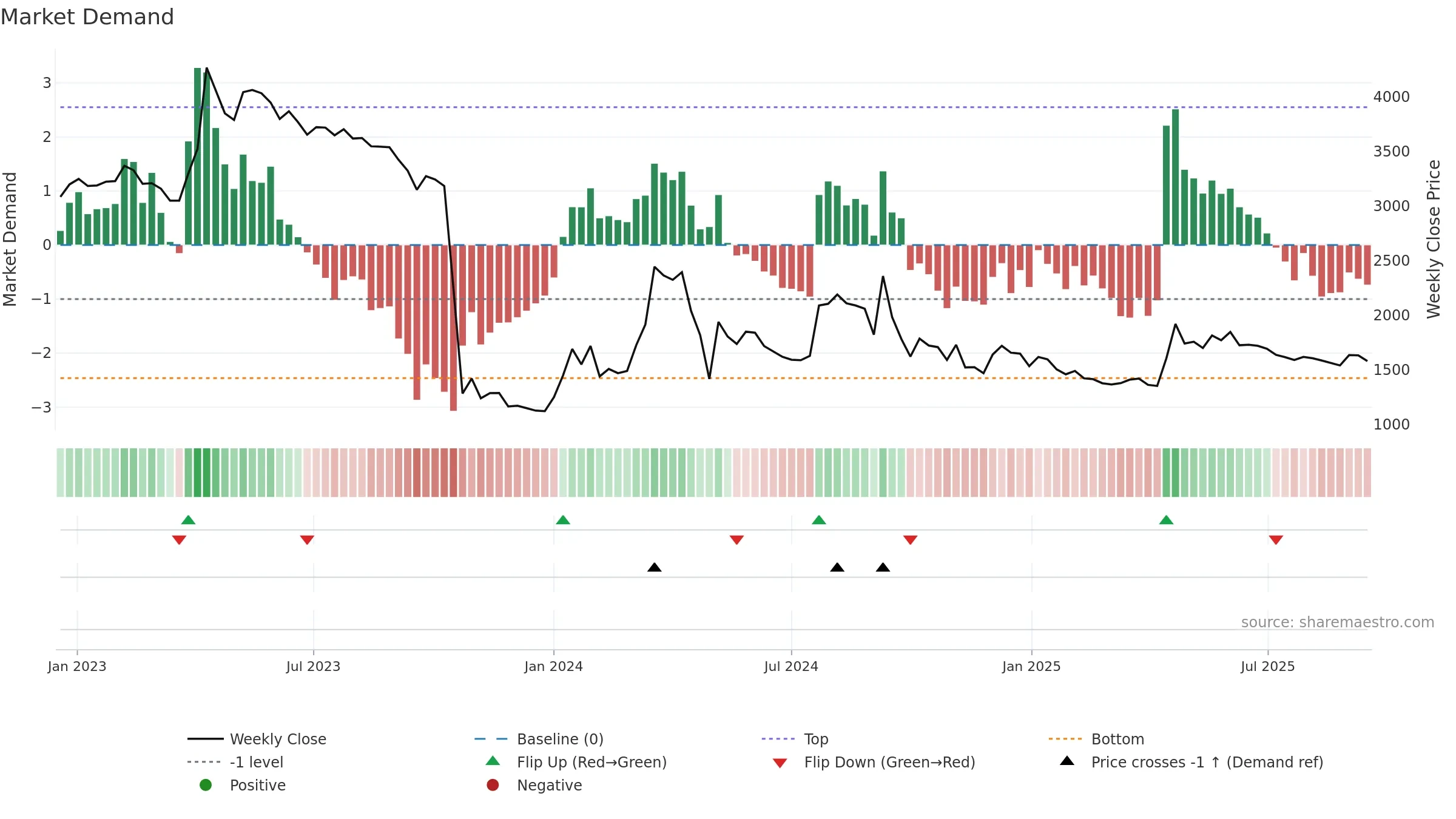 009190 weekly Market Demand chart, closing 2025-09-15.