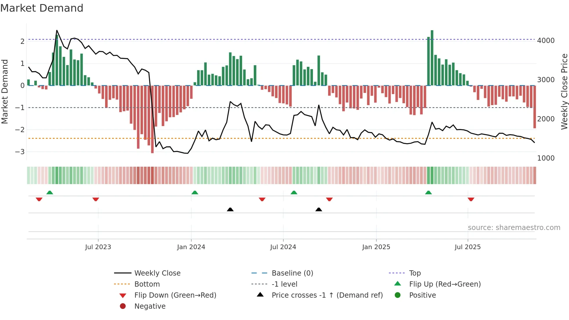 009190 weekly Market Demand chart