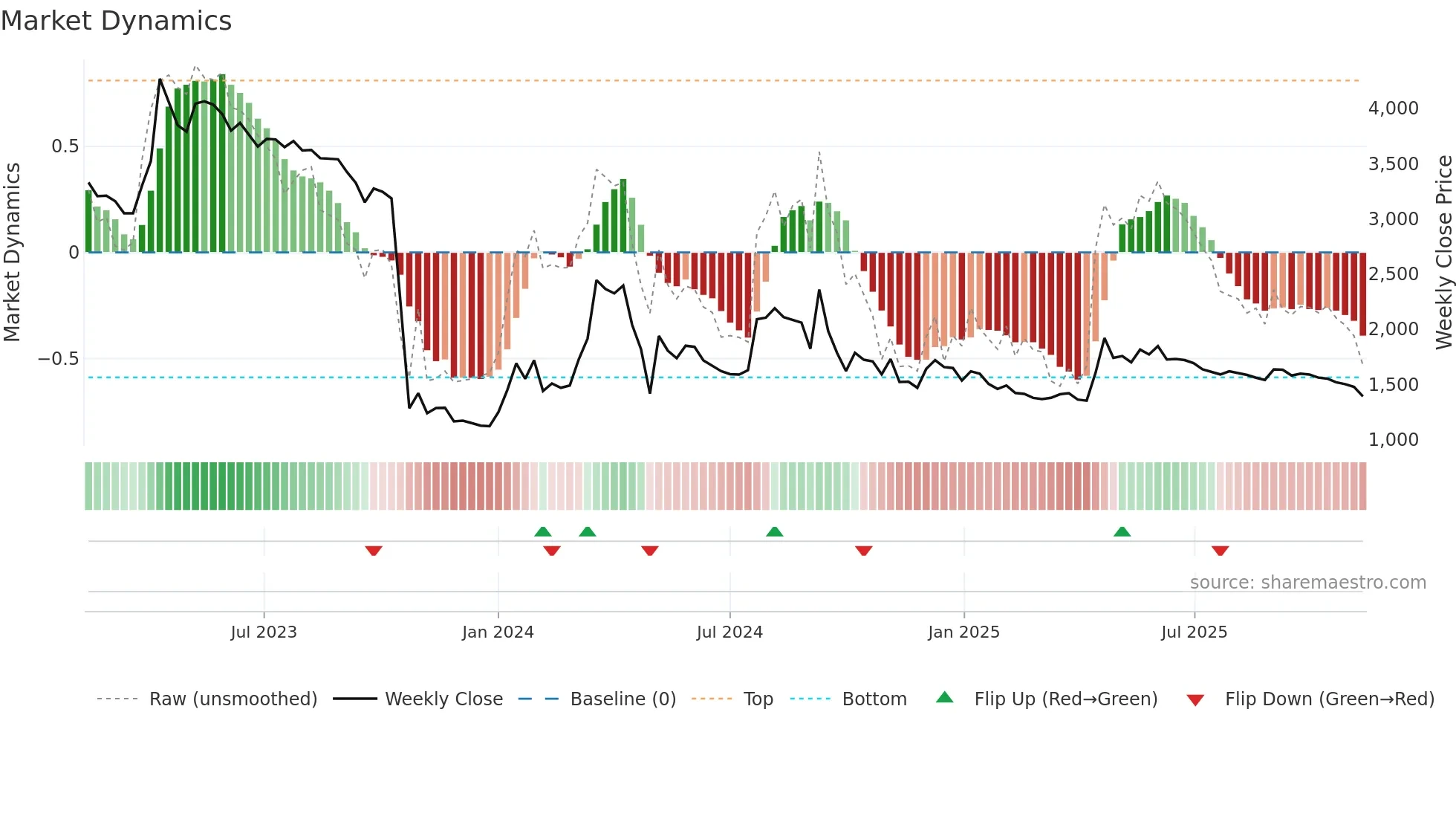 009190 weekly Market Dynamics chart