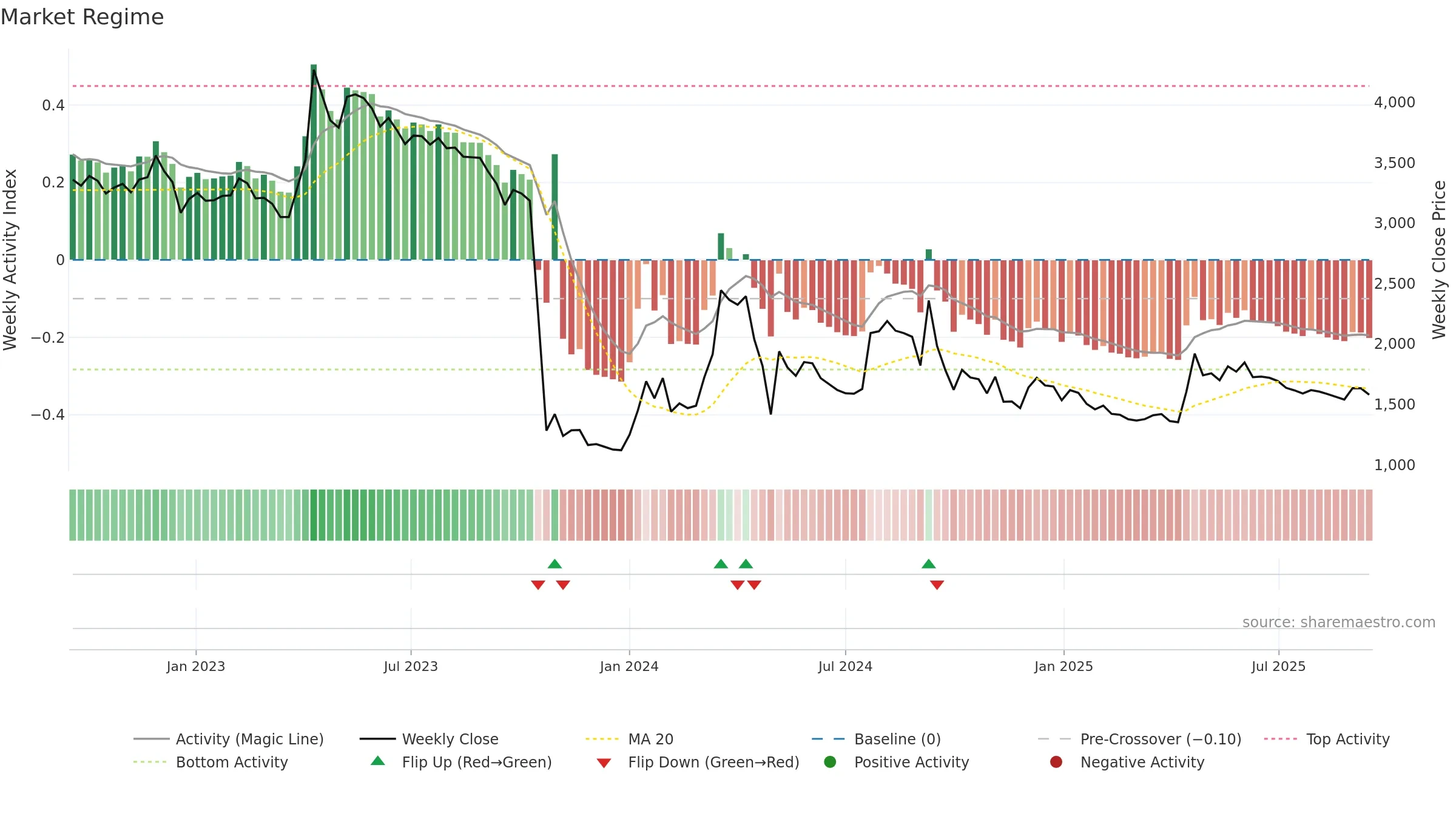 009190 weekly Market Snapshot chart, closing 2025-09-15.