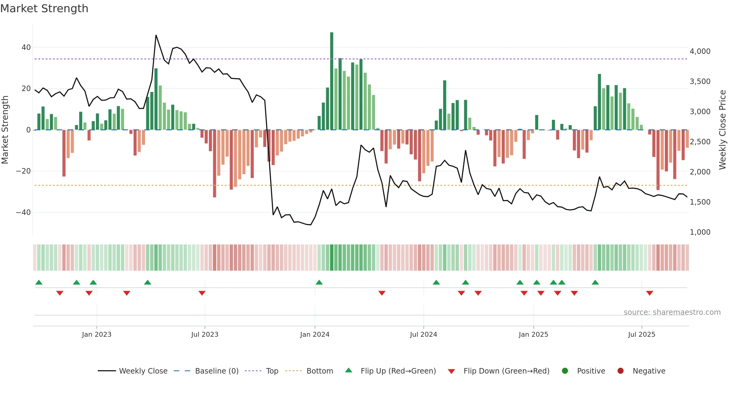 009190 weekly Market Strength chart, closing 2025-09-15.