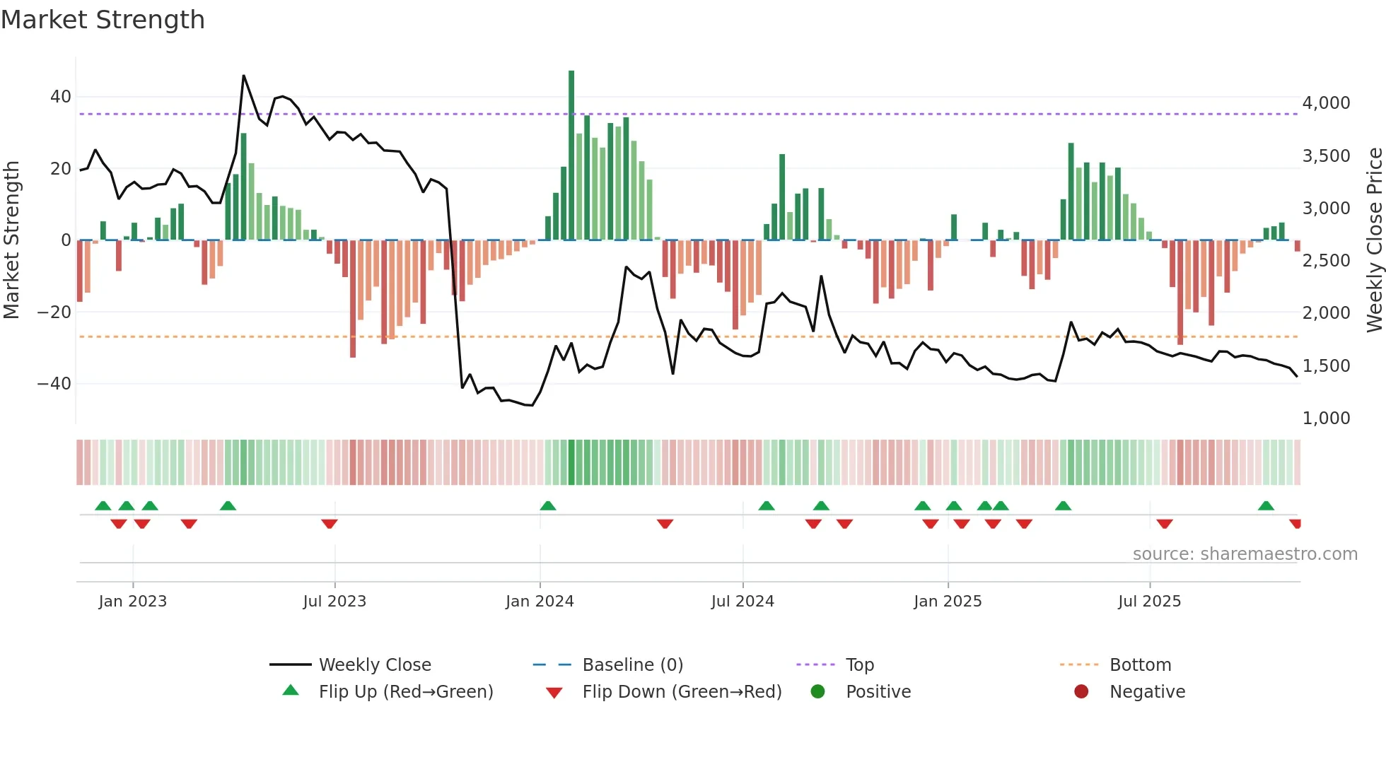 009190 weekly Market Strength chart