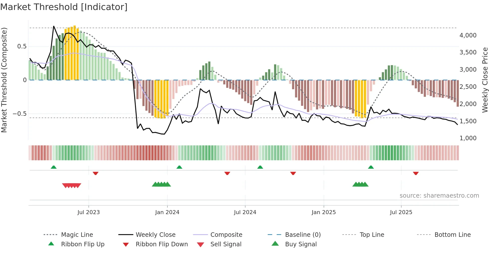 009190 weekly Market Threshold chart