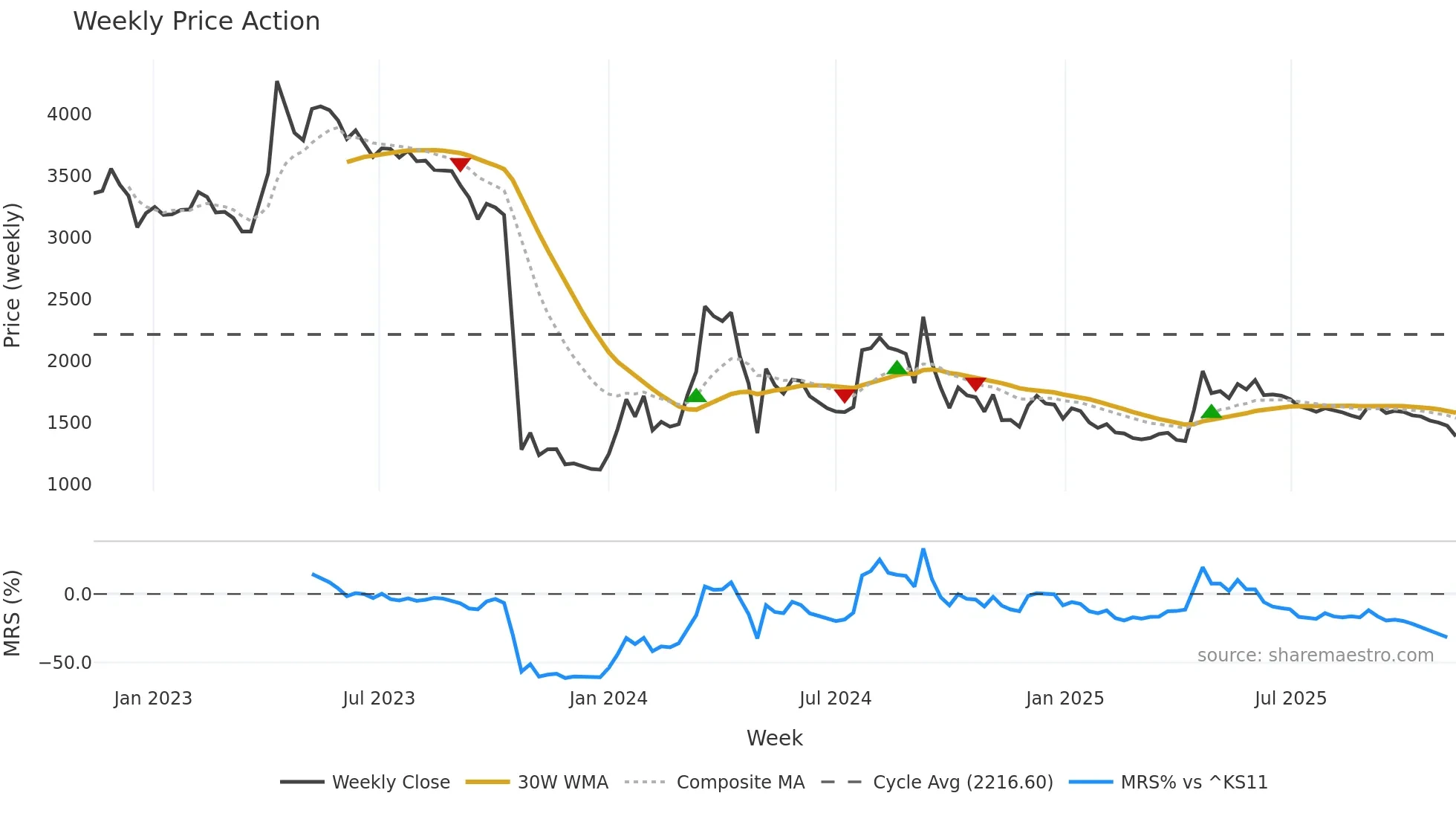 009190 weekly Price Action chart, closing 2025-11-03
