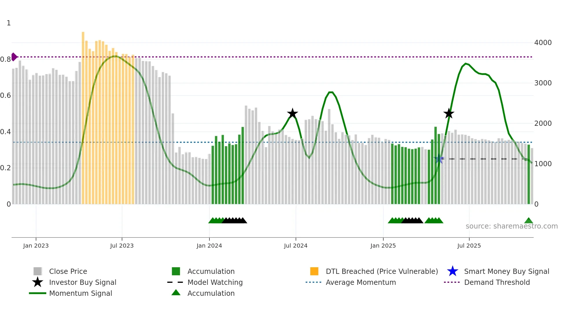 009190 weekly Smart Money chart