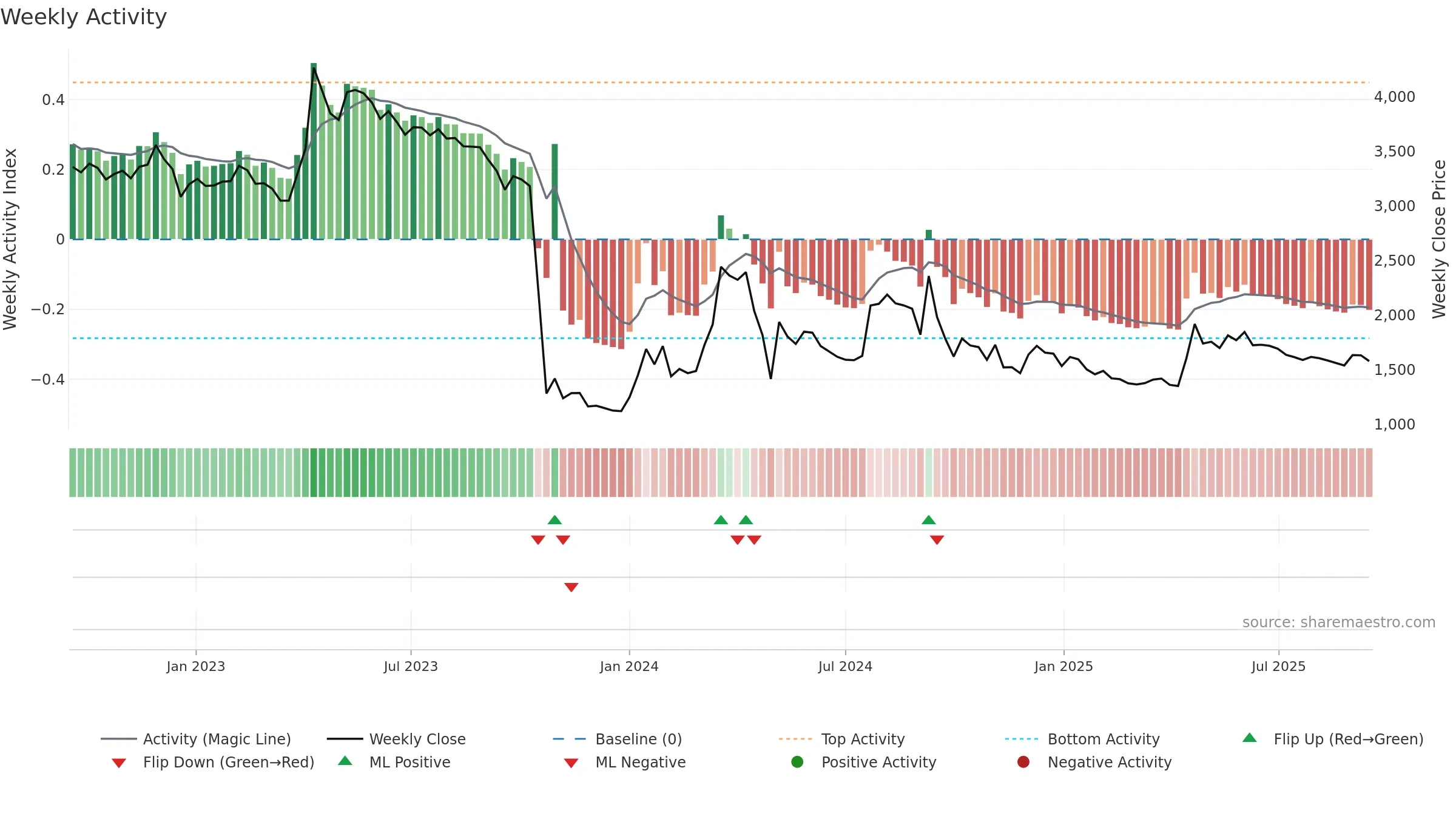 009190 weekly Activity chart, closing 2025-09-15.