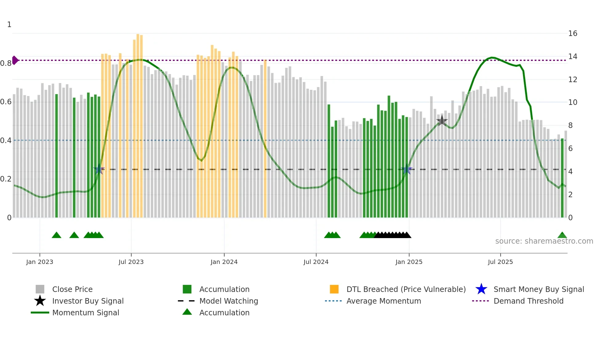 GT weekly Smart Money chart