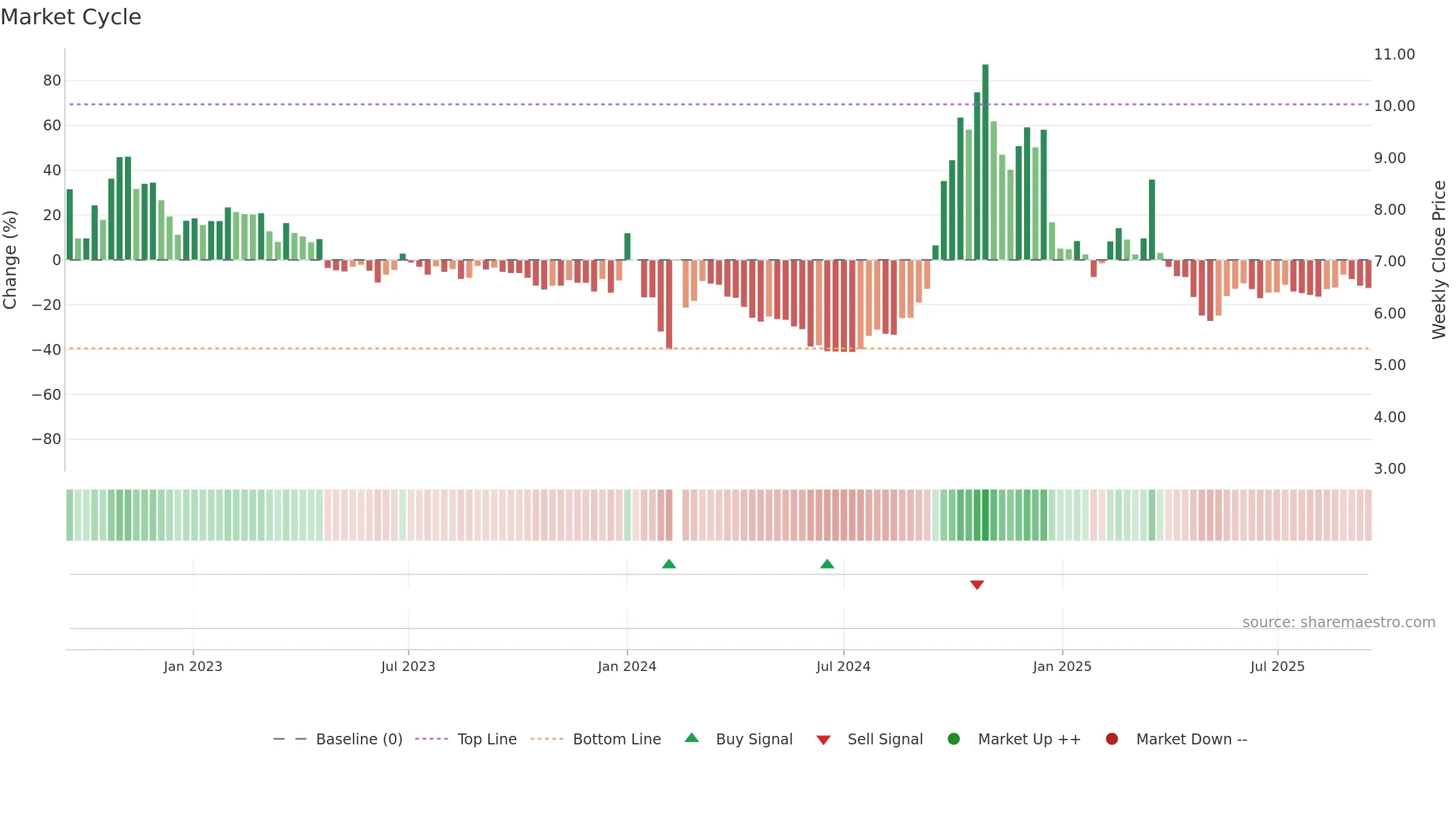 000595 weekly Market Cycle chart, closing 2025-09-15.