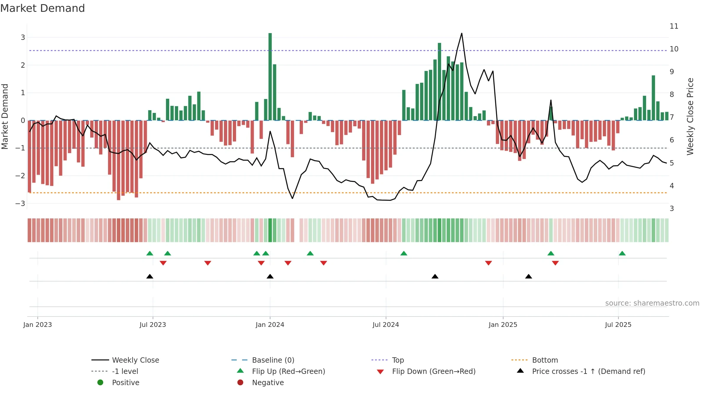 000595 weekly Market Demand chart, closing 2025-09-15.