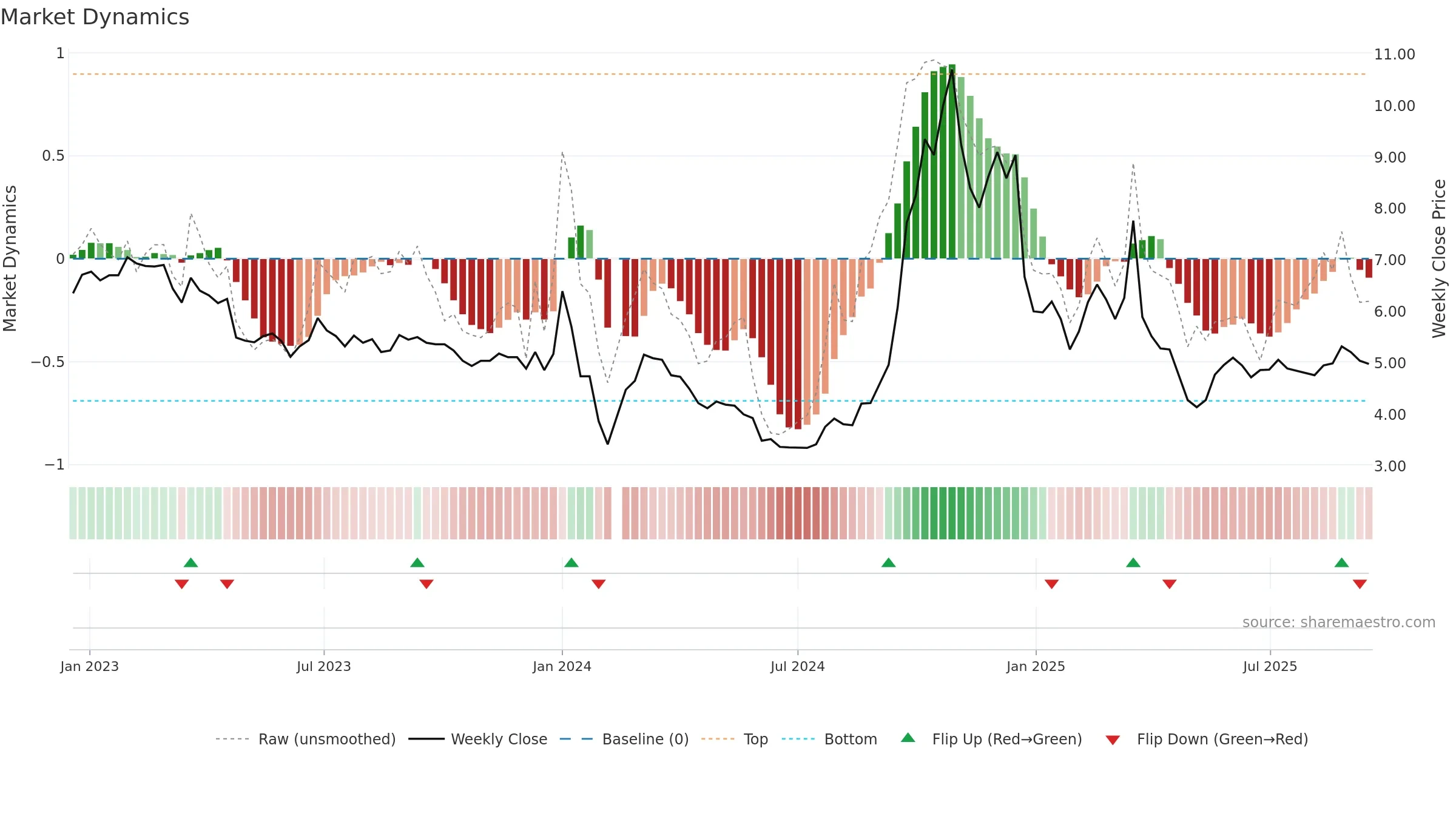 000595 weekly Market Dynamics chart, closing 2025-09-15.