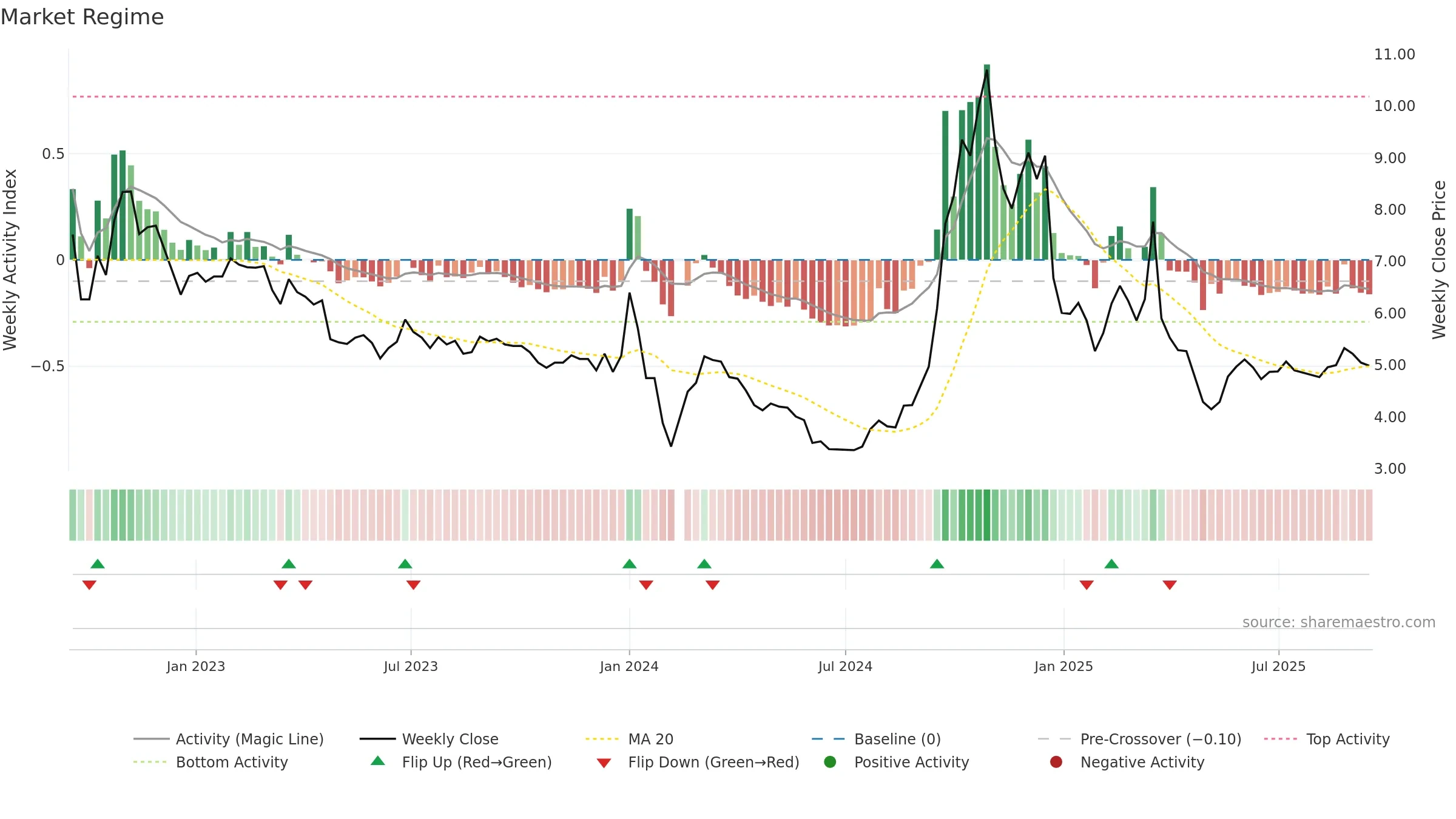 000595 weekly Market Snapshot chart, closing 2025-09-15.
