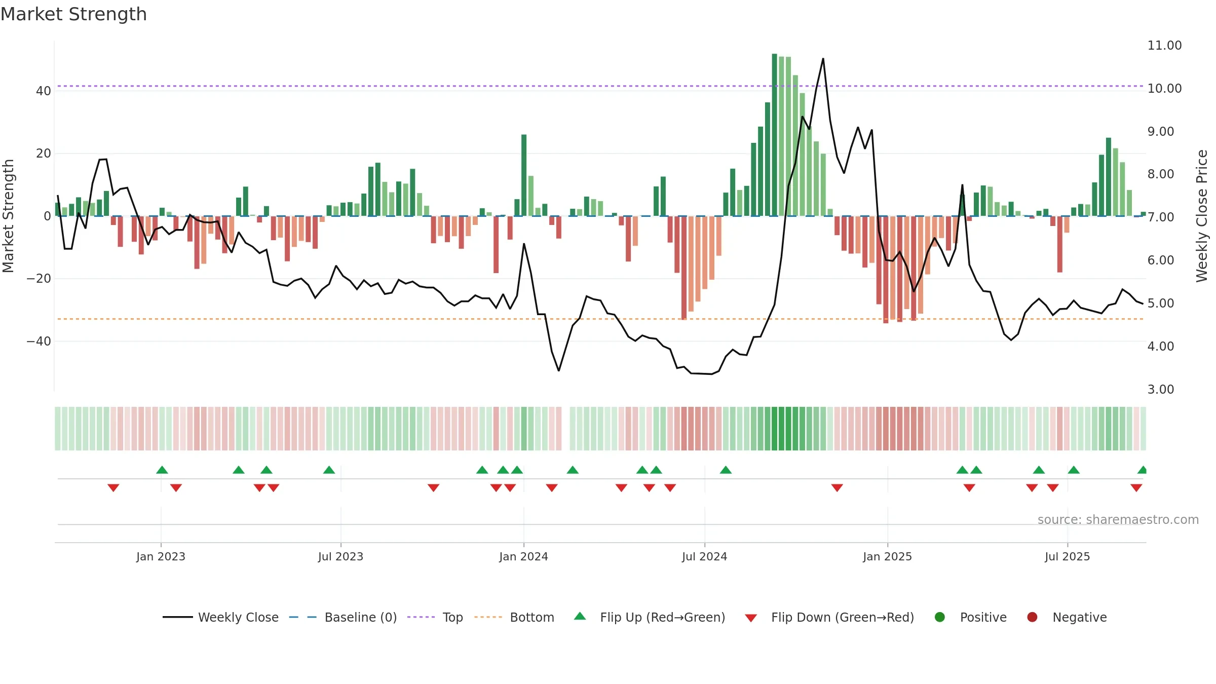 000595 weekly Market Strength chart, closing 2025-09-15.