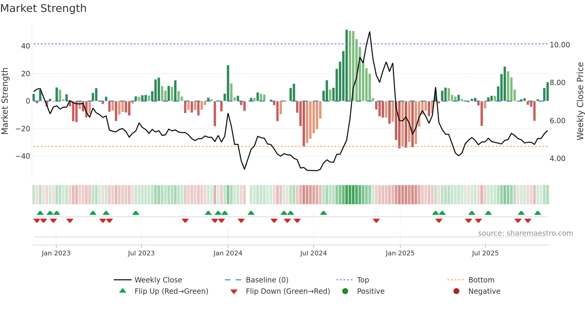 000595 weekly Market Strength chart