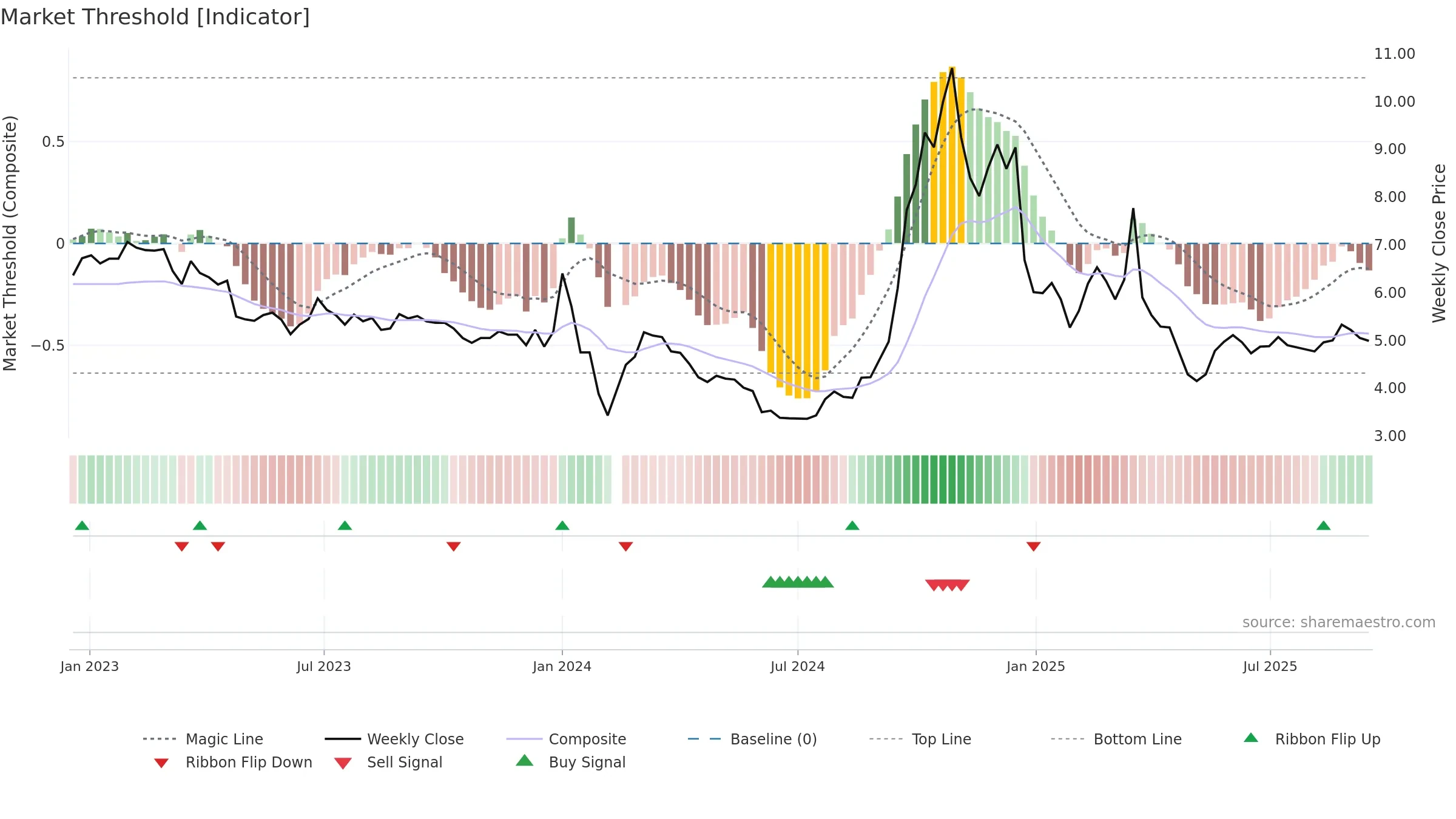 000595 weekly Market Threshold chart, closing 2025-09-15.