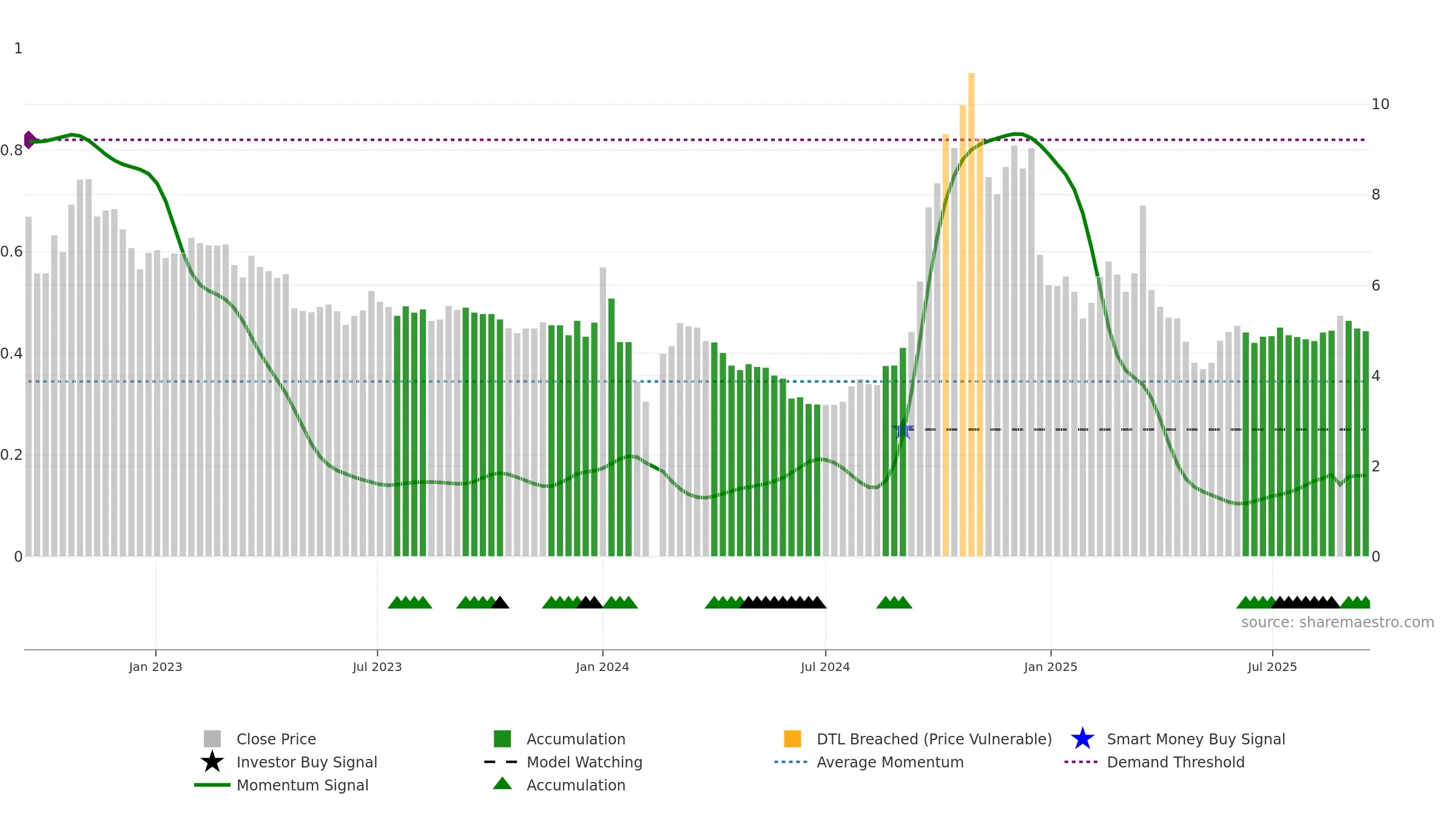 000595 weekly Smart Money chart, closing 2025-09-15.