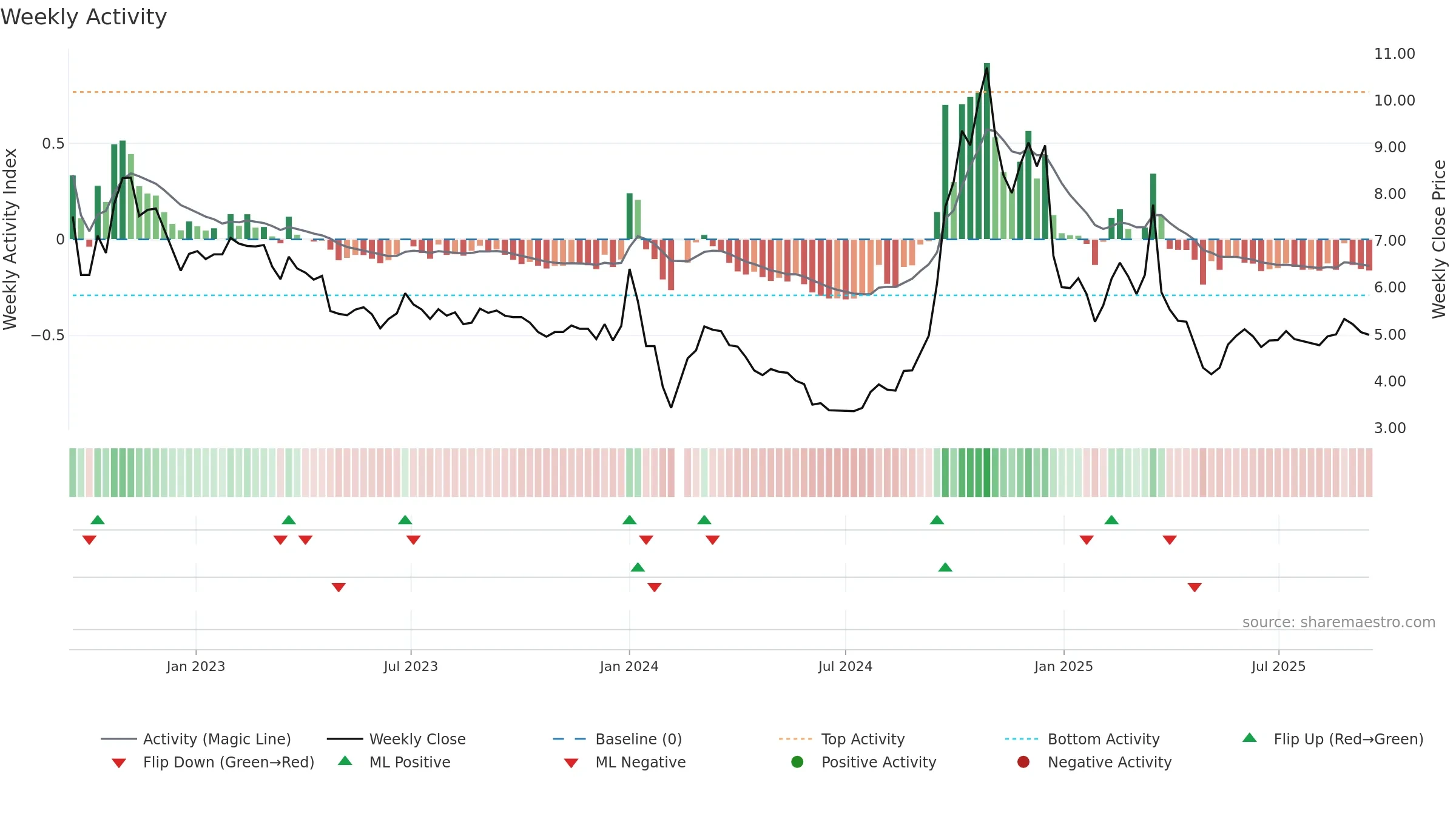 000595 weekly Activity chart, closing 2025-09-15.