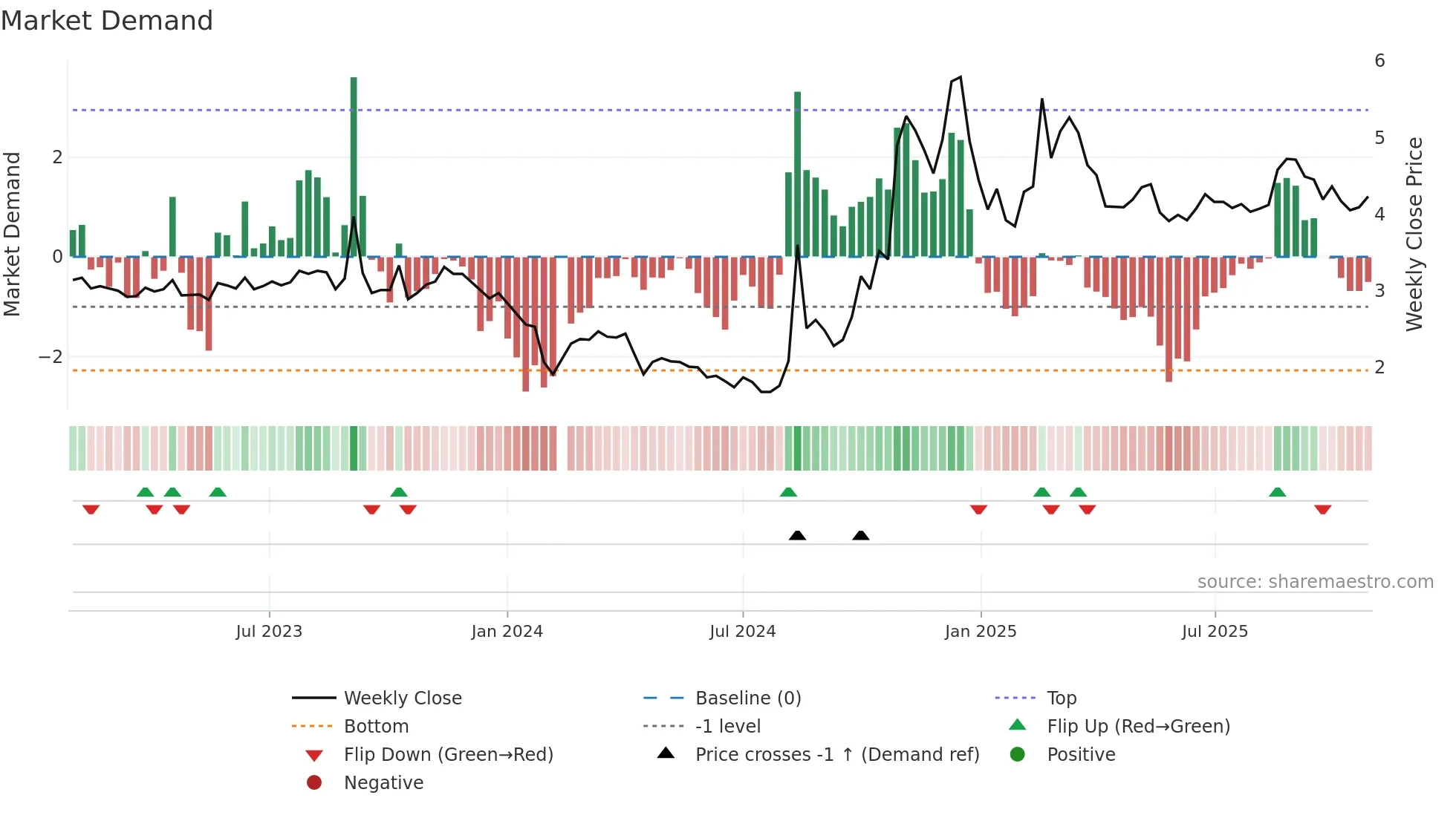 300256 weekly Market Demand chart