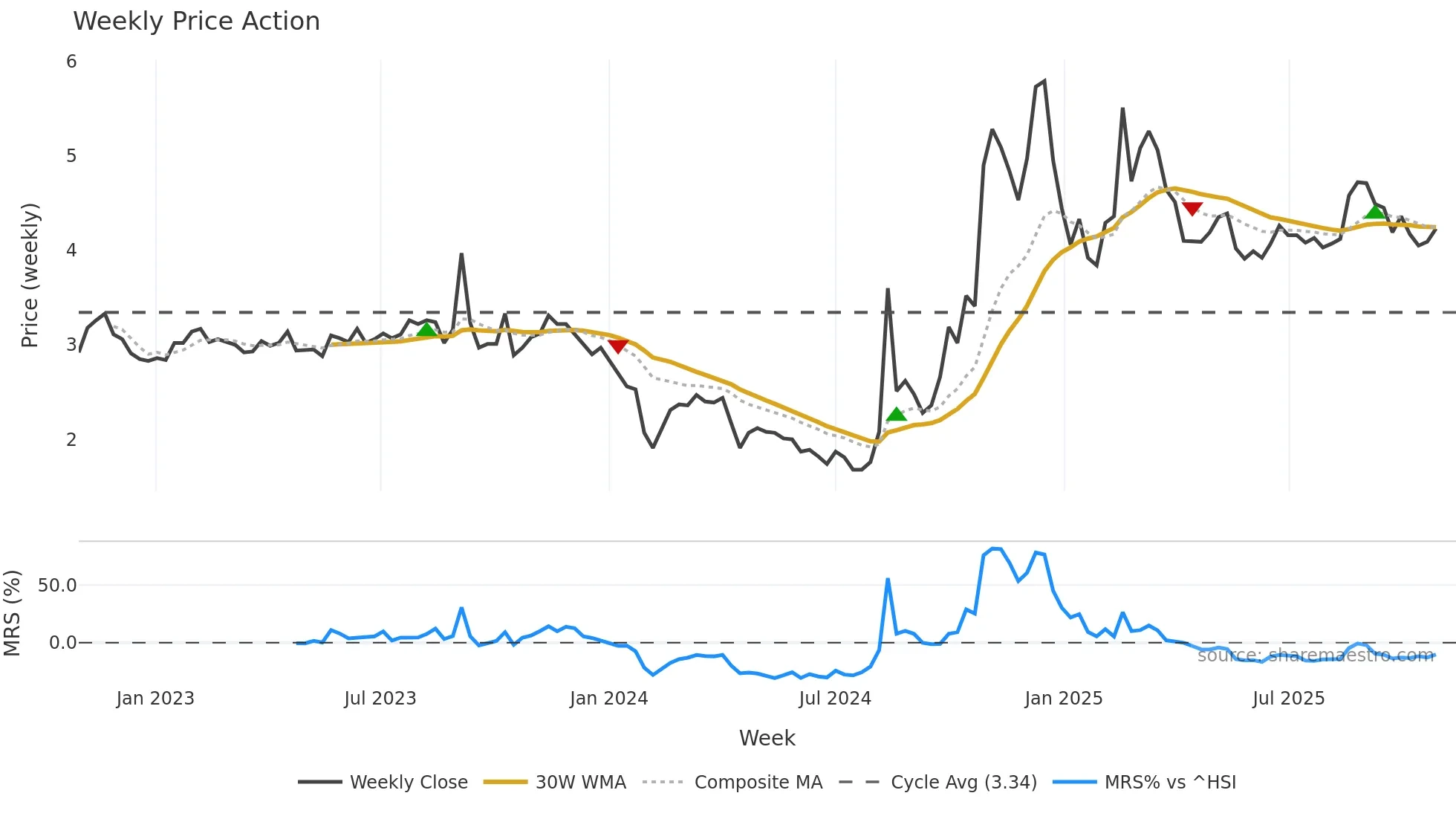 300256 weekly Price Action chart, closing 2025-10-27