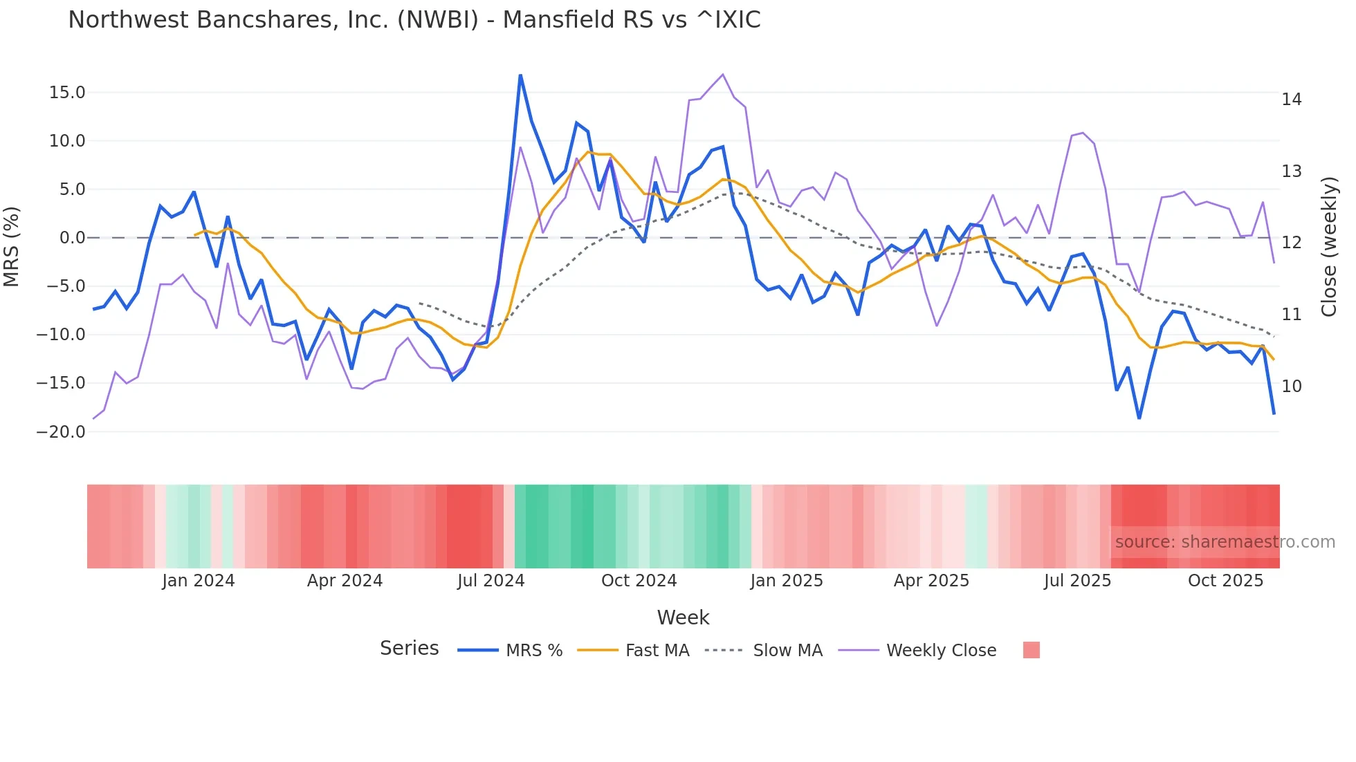 NWBI Mansfield Relative Strength chart