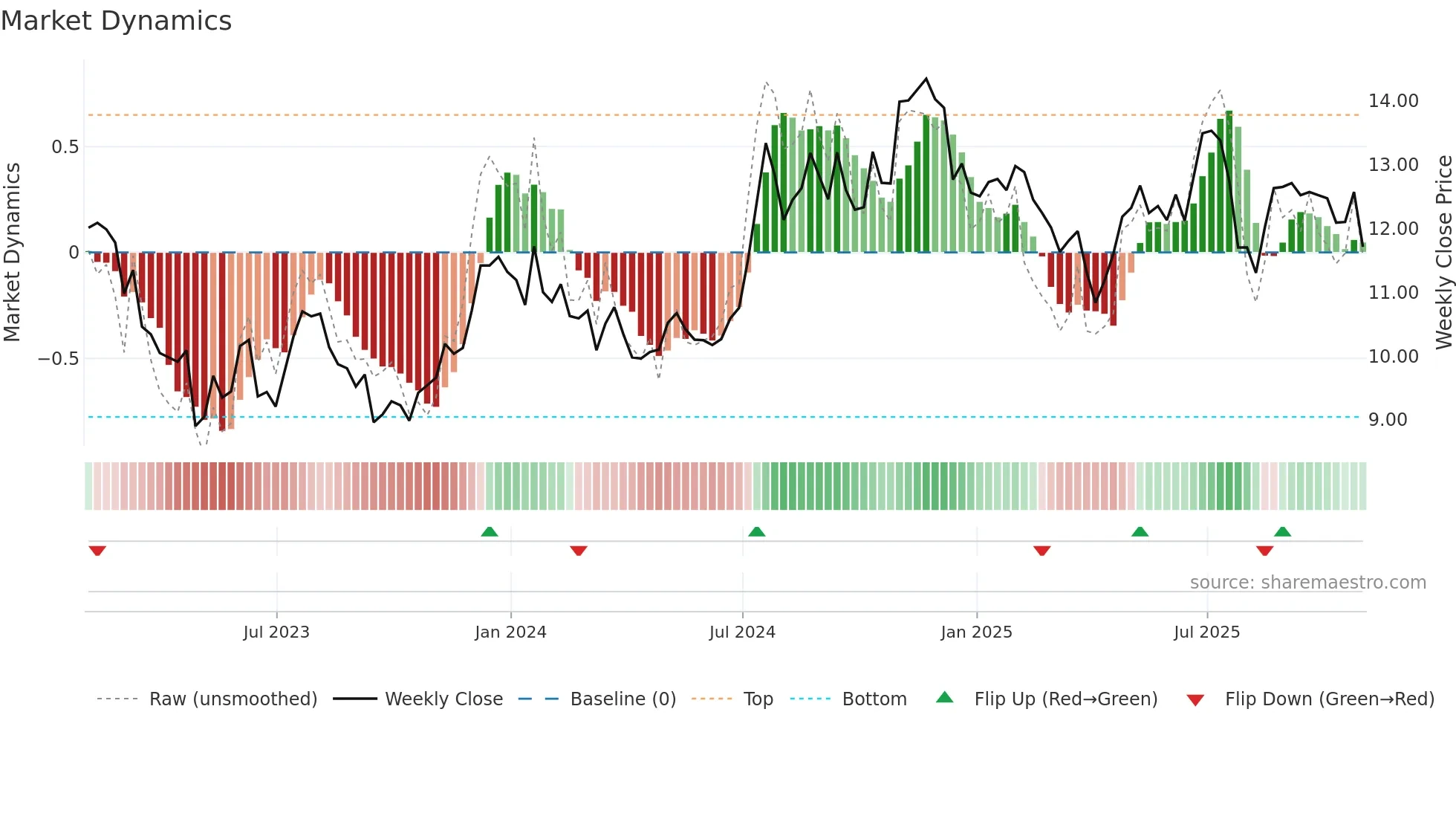 NWBI weekly Market Dynamics chart