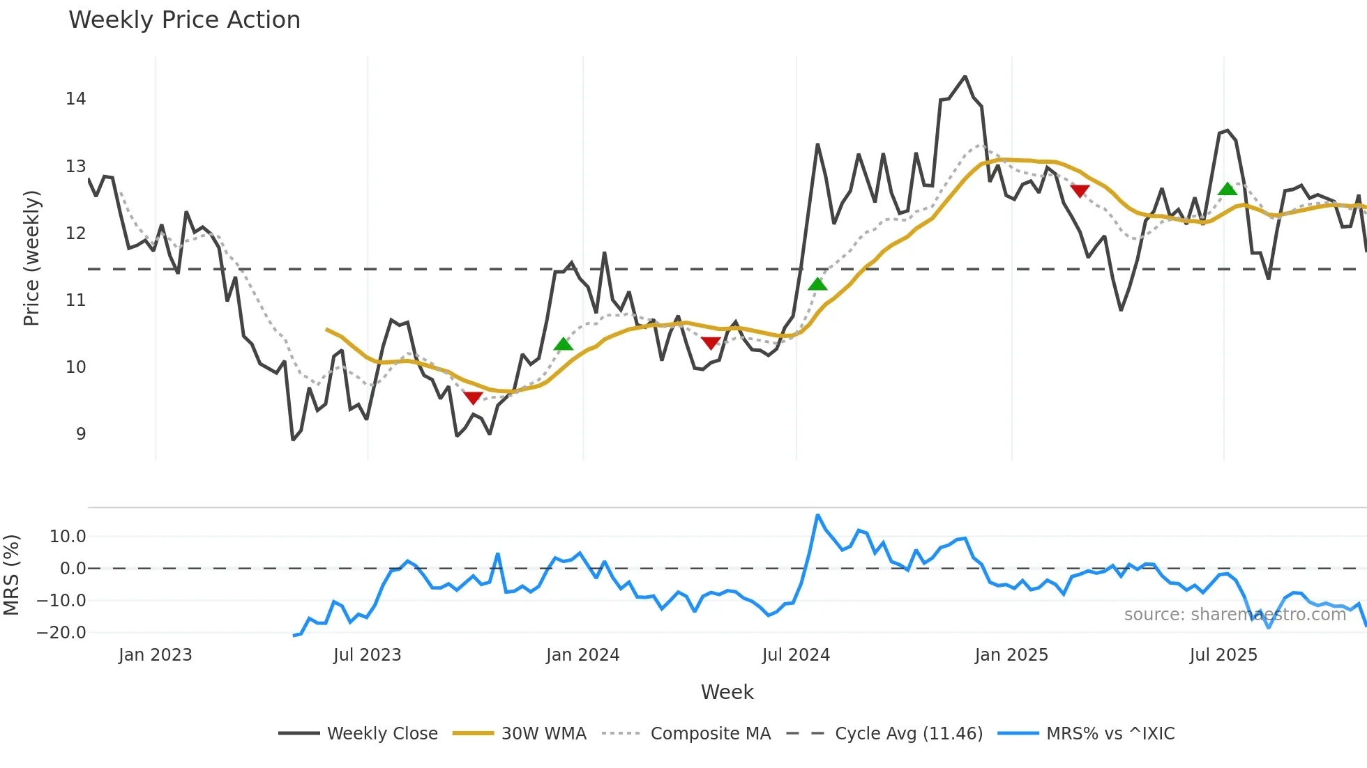 NWBI weekly Price Action chart, closing 2025-10-24