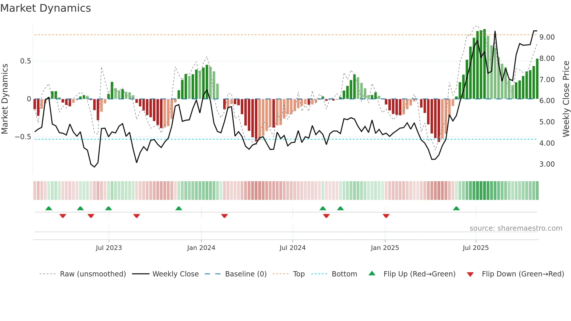 OWLT weekly Market Dynamics chart