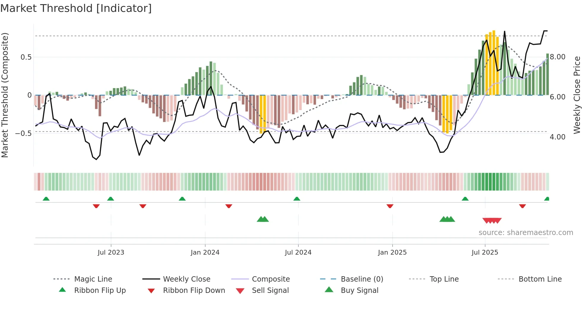 OWLT weekly Market Threshold chart