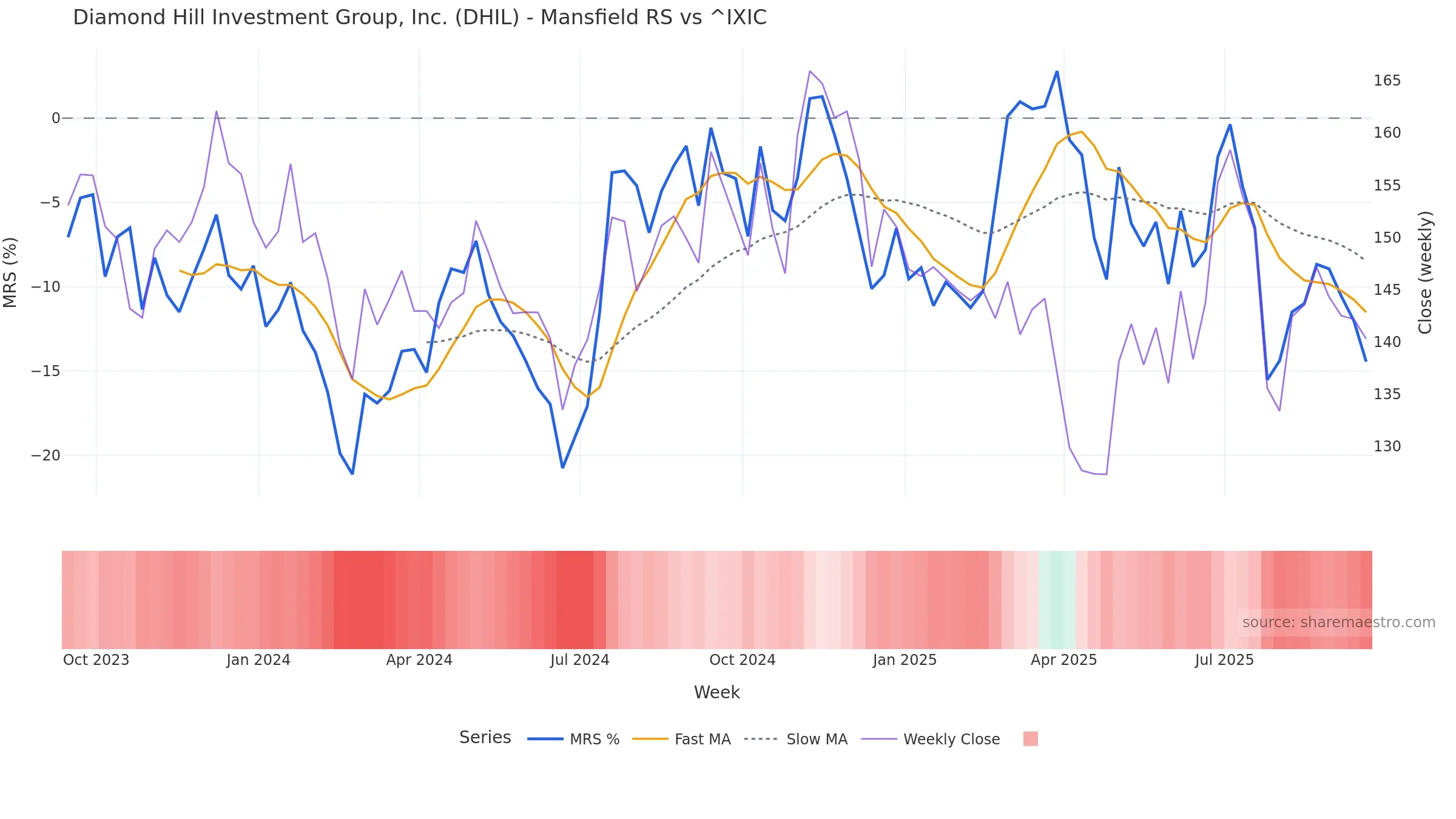 DHIL Mansfield Relative Strength vs ^IXIC DHIL Mansfield Relative Strength vs ^IXIC โ weekly